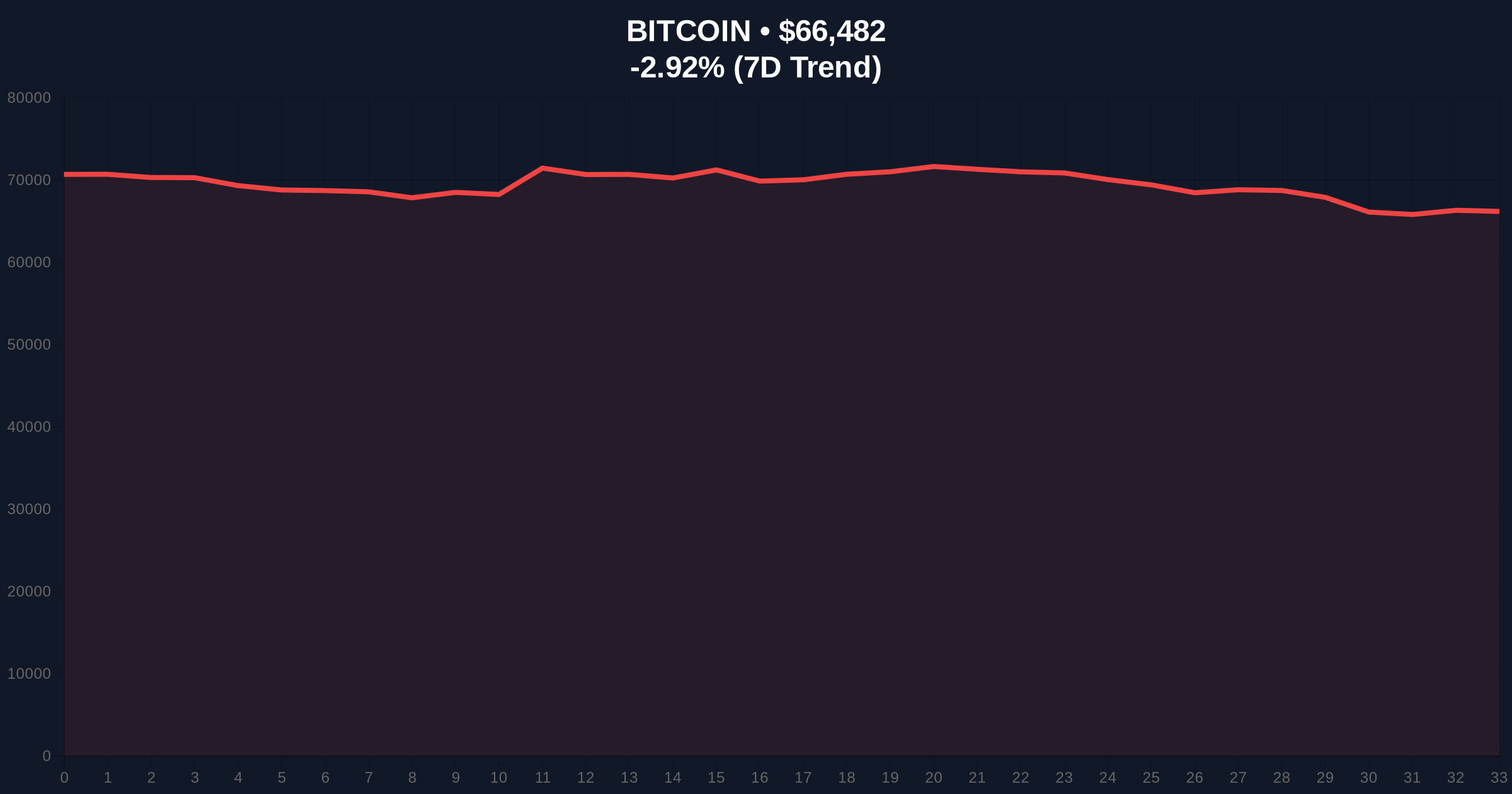 Trump's 'Bitcoin Superpower' Vision: Political Rhetoric Meets Market Reality Price Chart