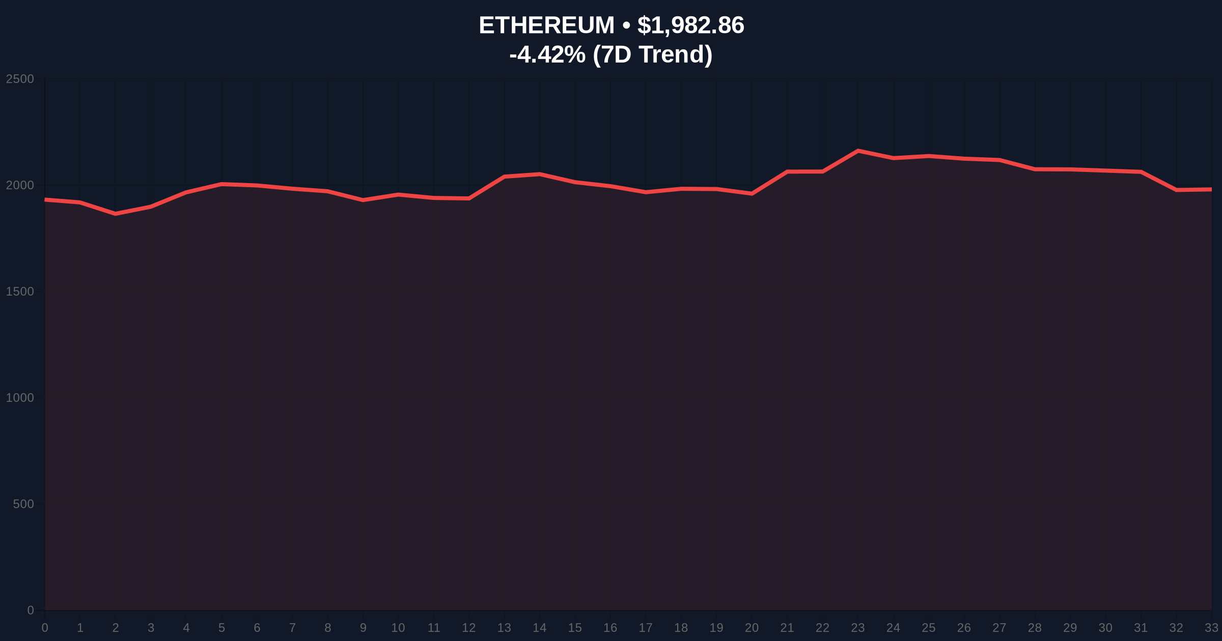 Whale Stakes $16.8M in ETH on Kiln After 1-Year Dormancy: A Skeptical Investigation Amid Extreme Fear Market Price Chart