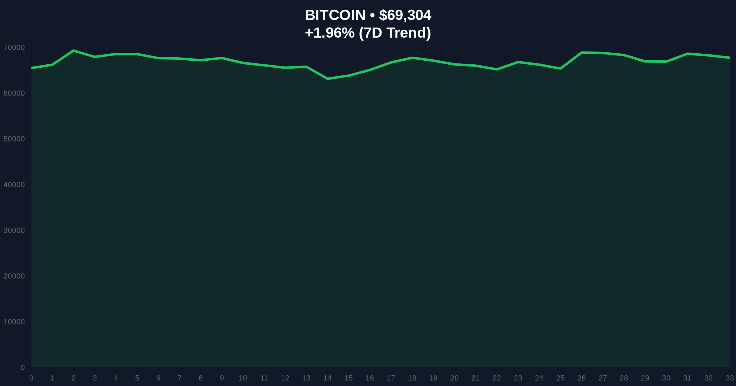 Whales Holding Over 10K BTC Are Accumulating Again, Analyst Says: A Deep Dive into Market Signals and Contradictions Price Chart