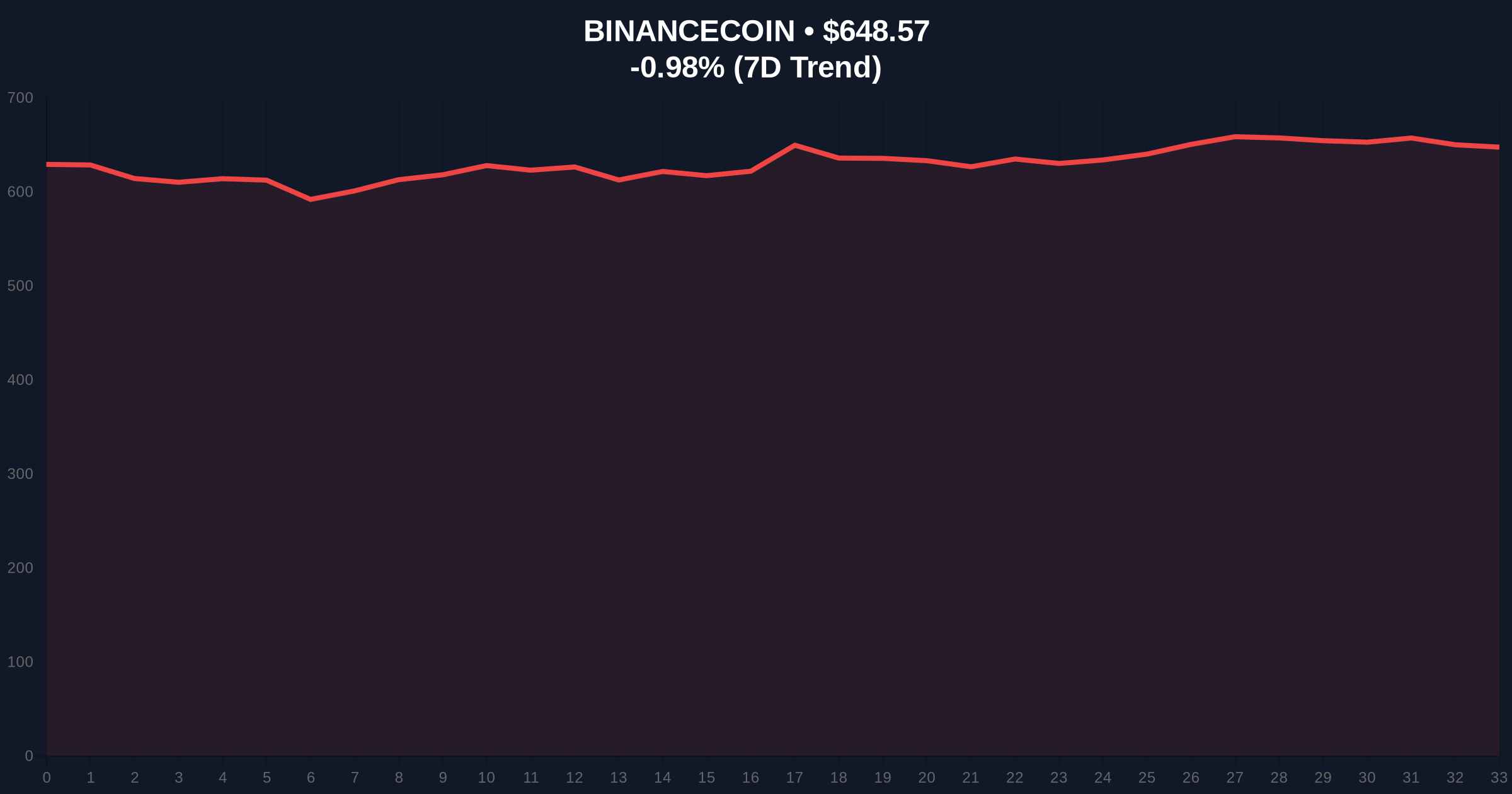 Worldcoin-Linked Wallet Deposits 6.29M WLD to Binance: A Skeptical Investigation into Market Mechanics and Extreme Fear Price Chart