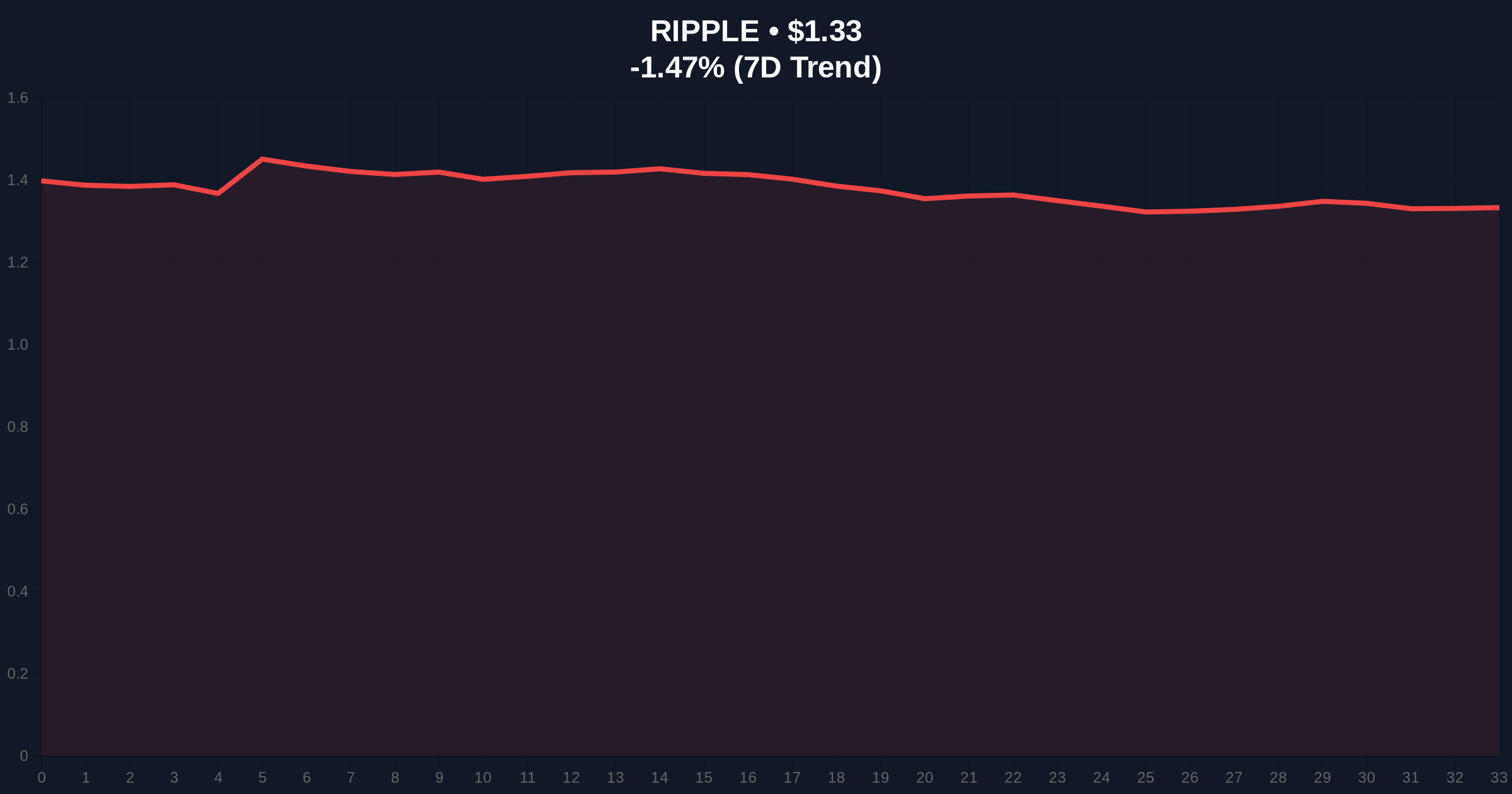 XRP Tests $1.33 as Rising Leverage and Weak Price Action Create Unstable Setup Price Chart
