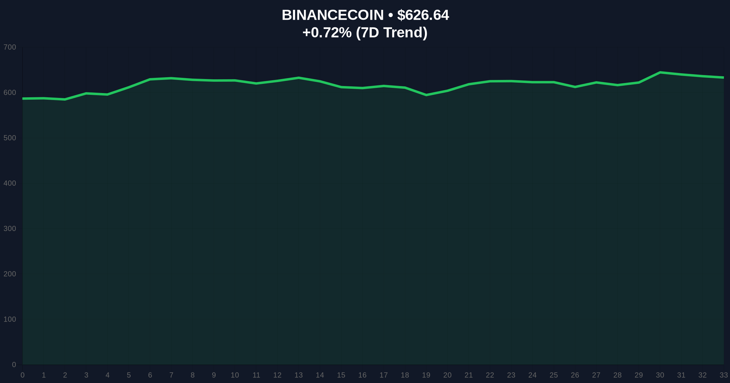 YZi Labs to Invest $100M in HashGlobal's BNB Fund: A Skeptical Investigation into Market Impact Amid Extreme Fear Price Chart