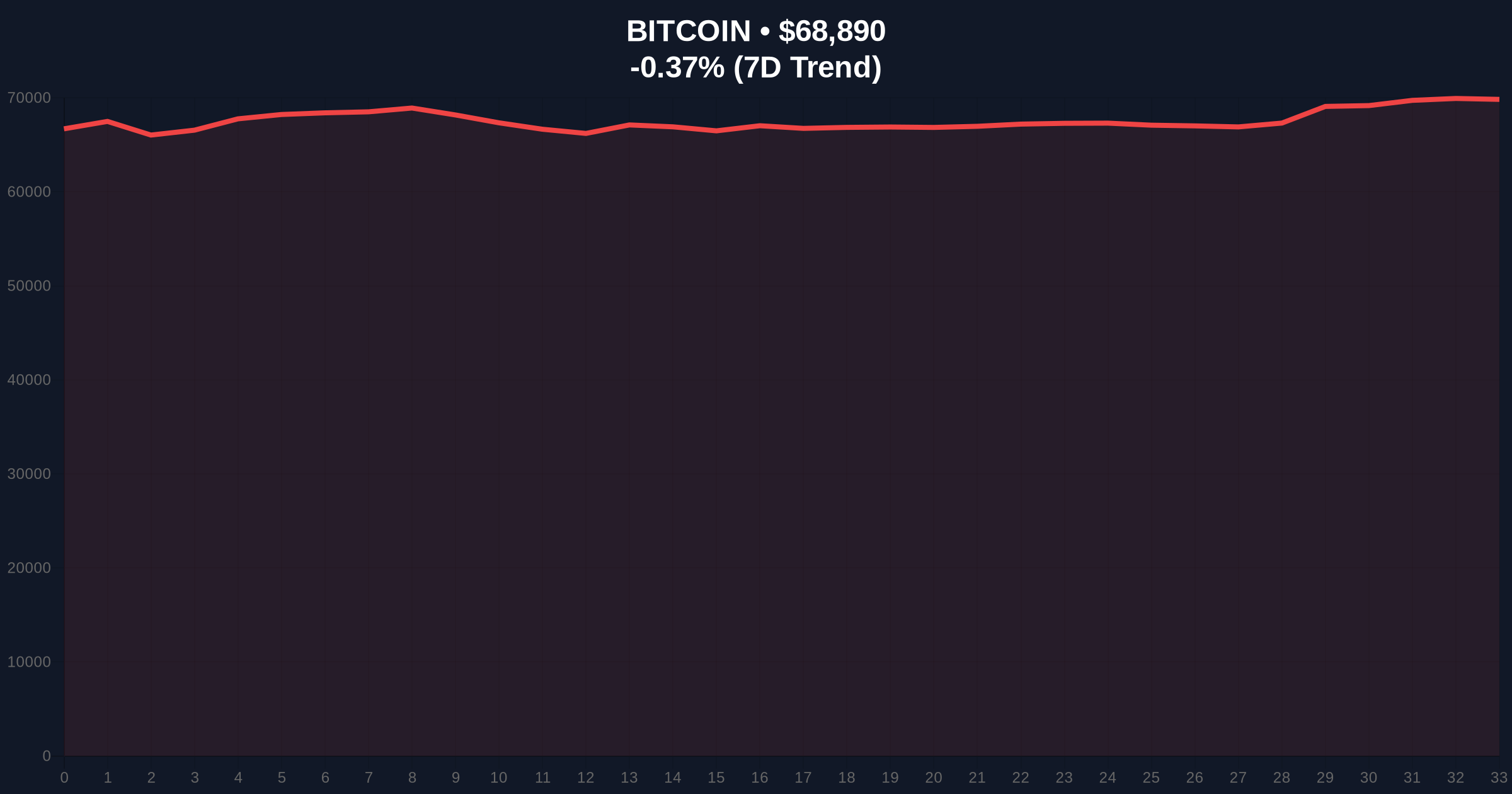 Altcoin Season Index Drops to 32, Signaling Bitcoin Dominance Amid Extreme Market Fear Price Chart