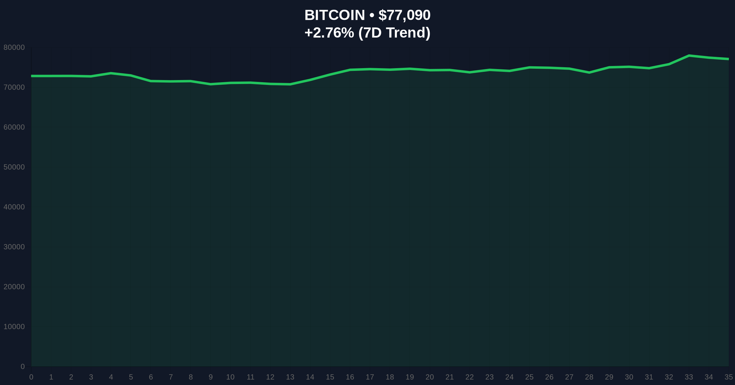 Altcoin Season Index Drops to 35, Signaling Bitcoin Dominance Amid Market Fear Price Chart