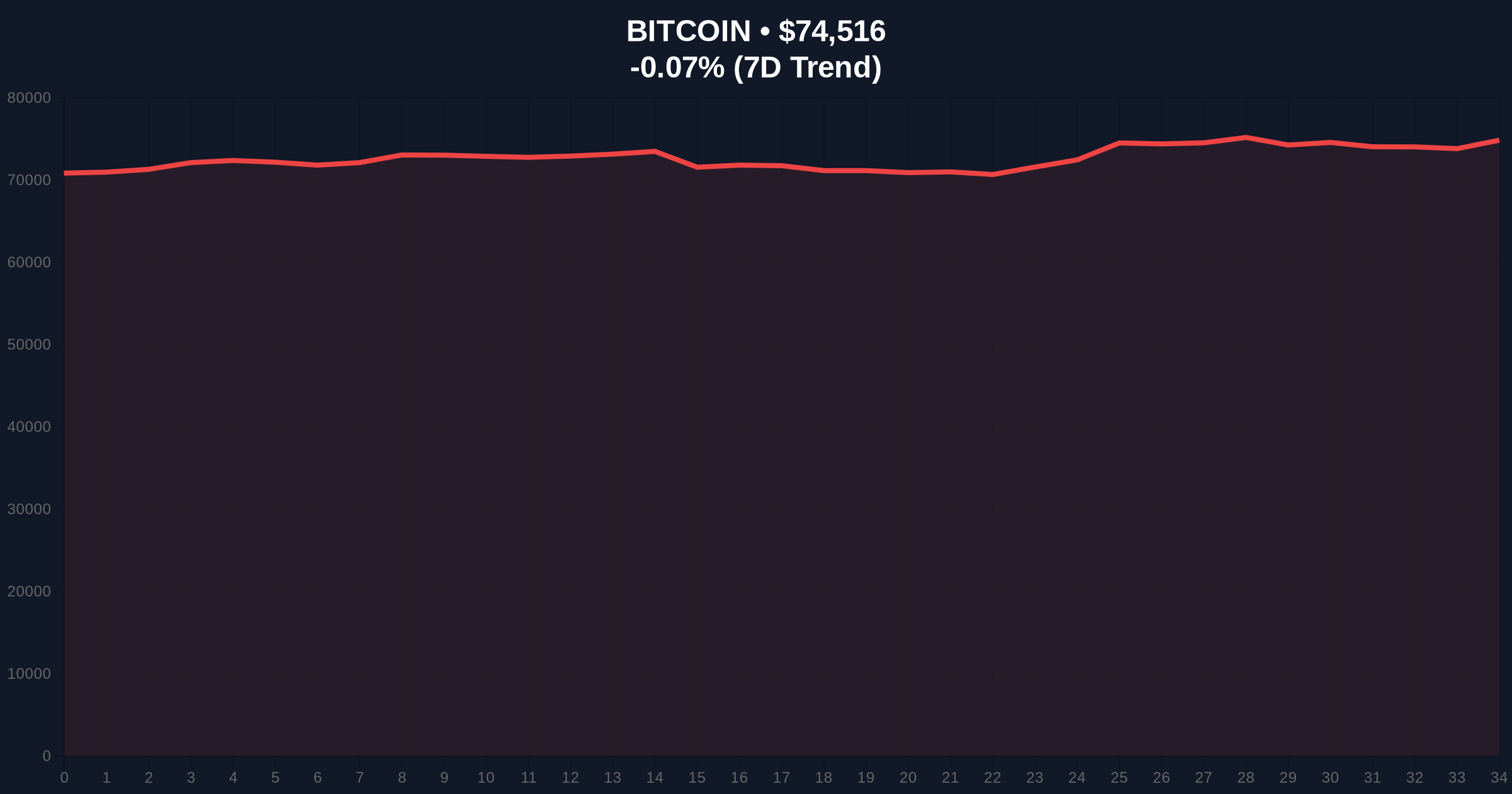 Altcoin Season Index Rises to 37 Amid Bitcoin Dominance and Market Fear Price Chart