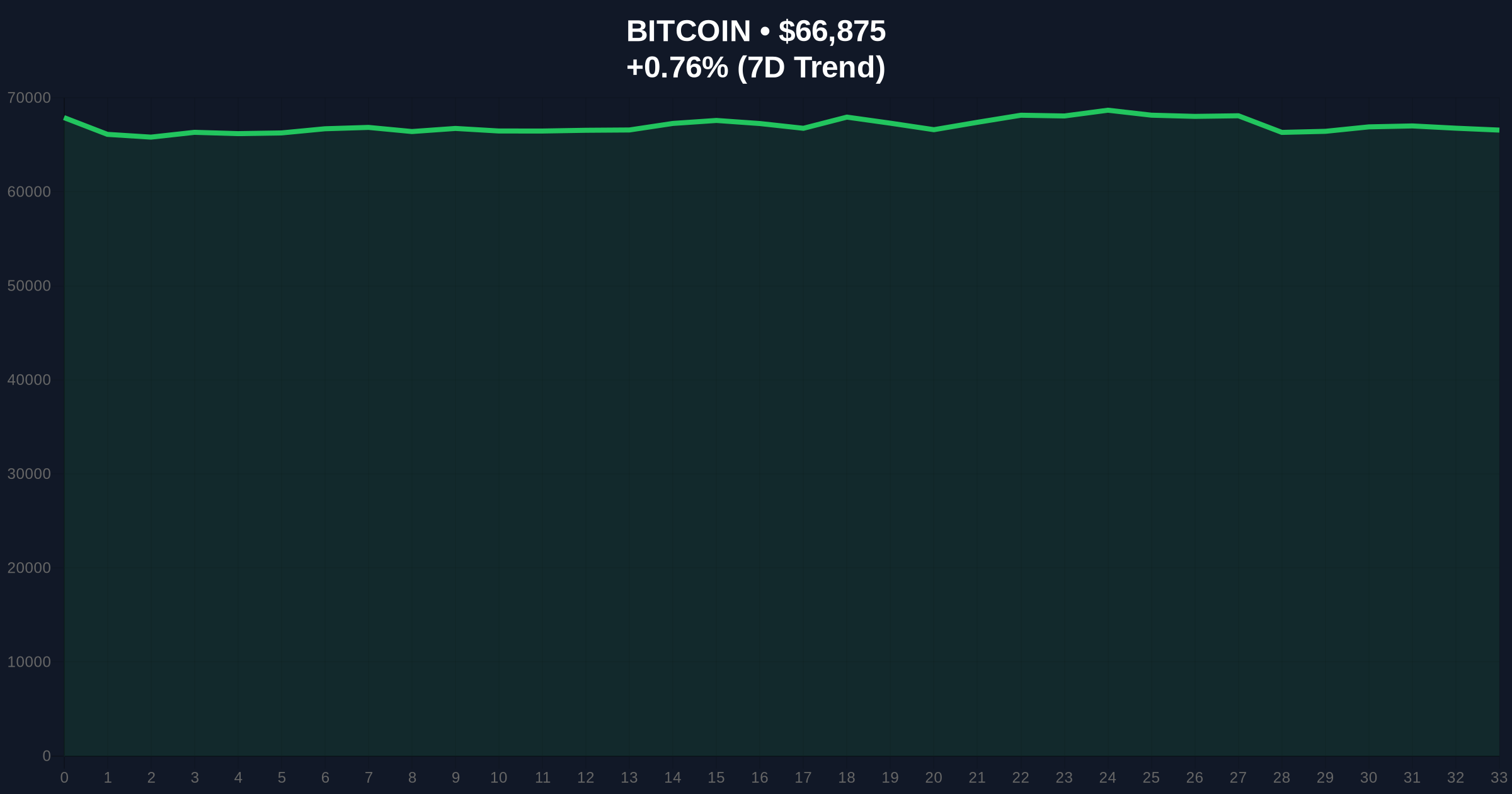 Analysis: Bitcoin's 'Real-Time Barometer' Role Faces Skepticism Amid Market Closures Price Chart