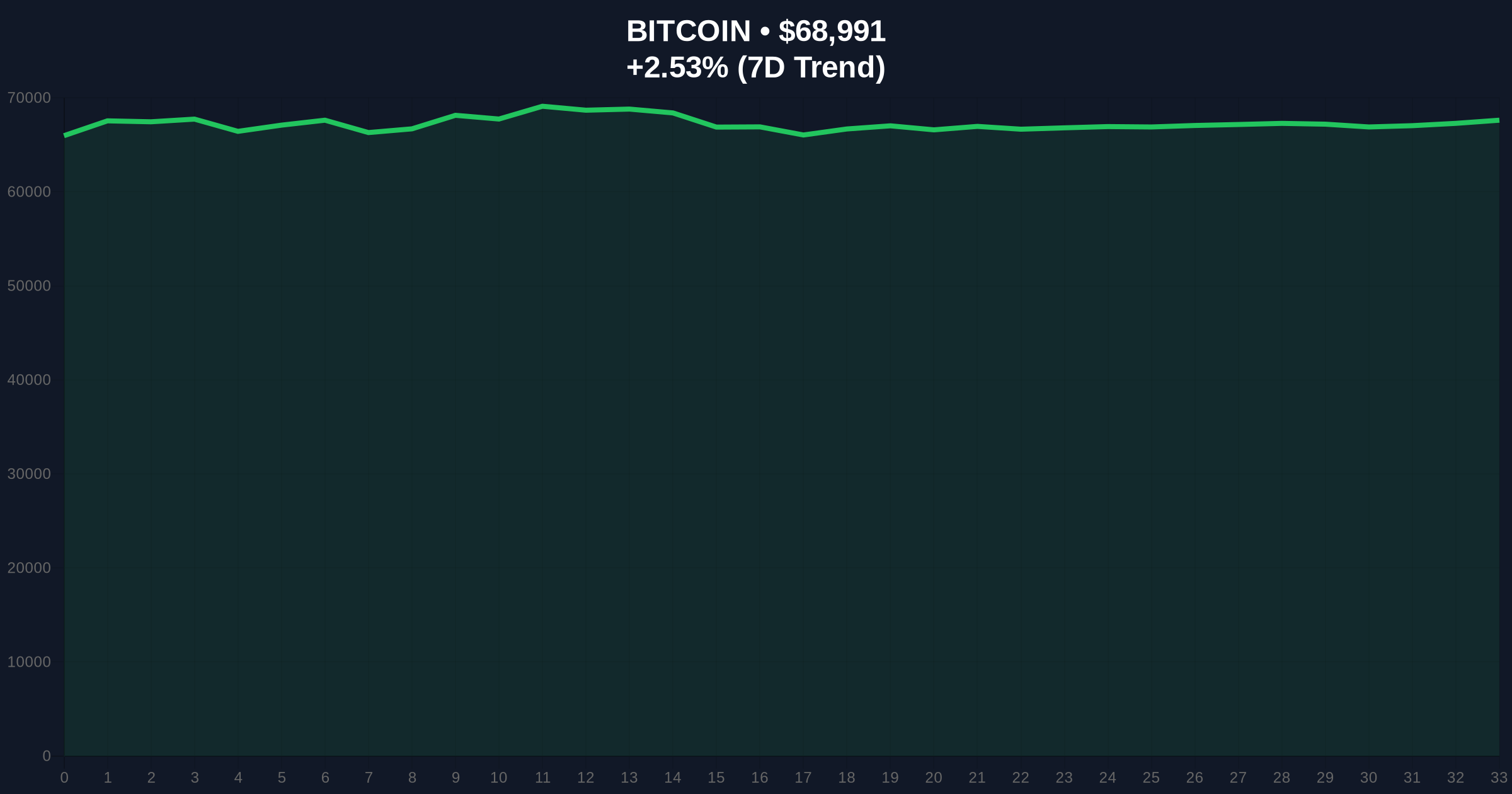 Analyst: Bitcoin Unlikely to Hit $46.8K Needed to Match Past Bear Market Bottoms Price Chart