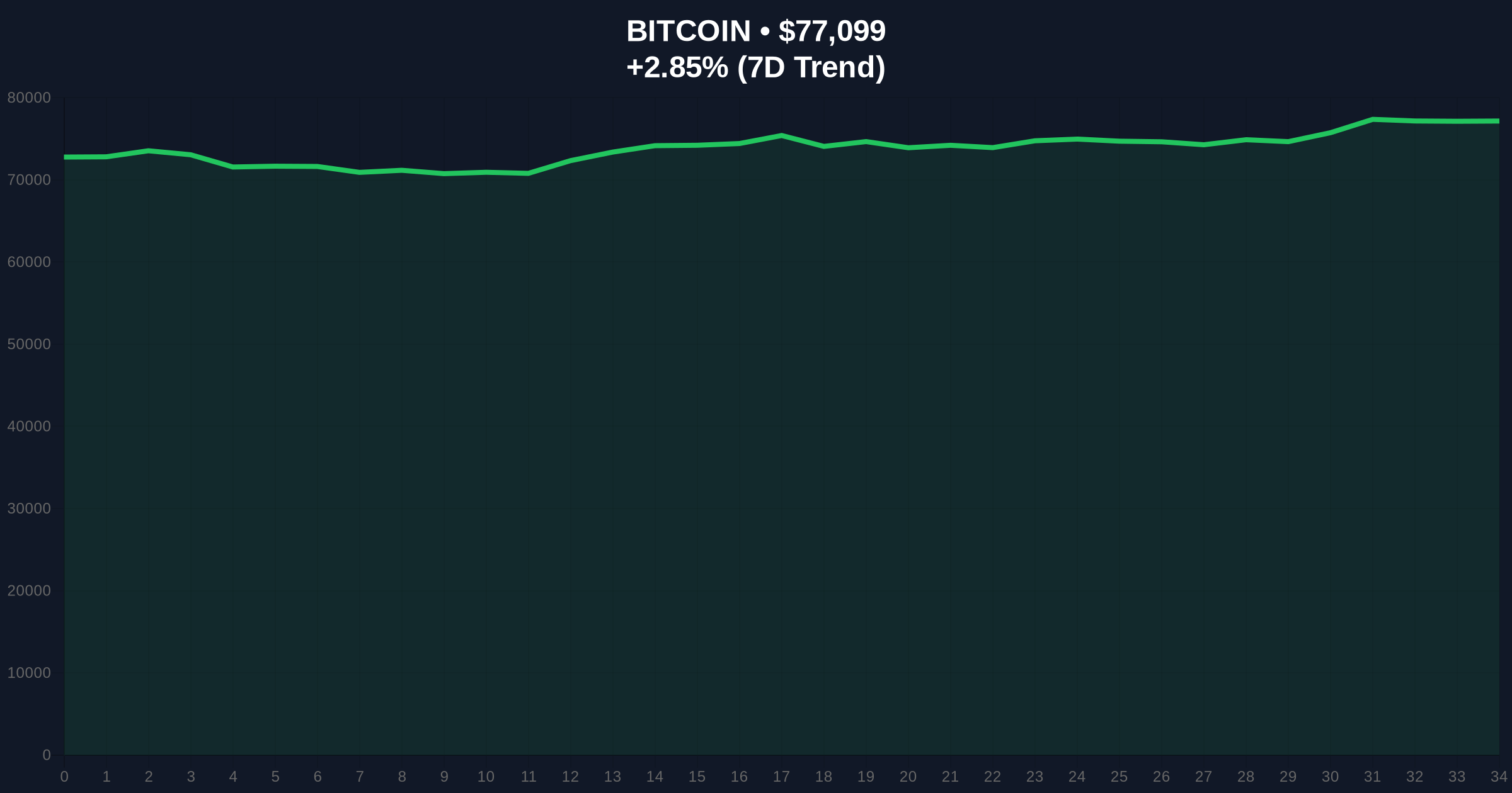 Analyst Michaël van de Poppe Sees Altcoins in 'End Stage' Bear Market, Turns Bullish Amid Bitcoin Stability Price Chart