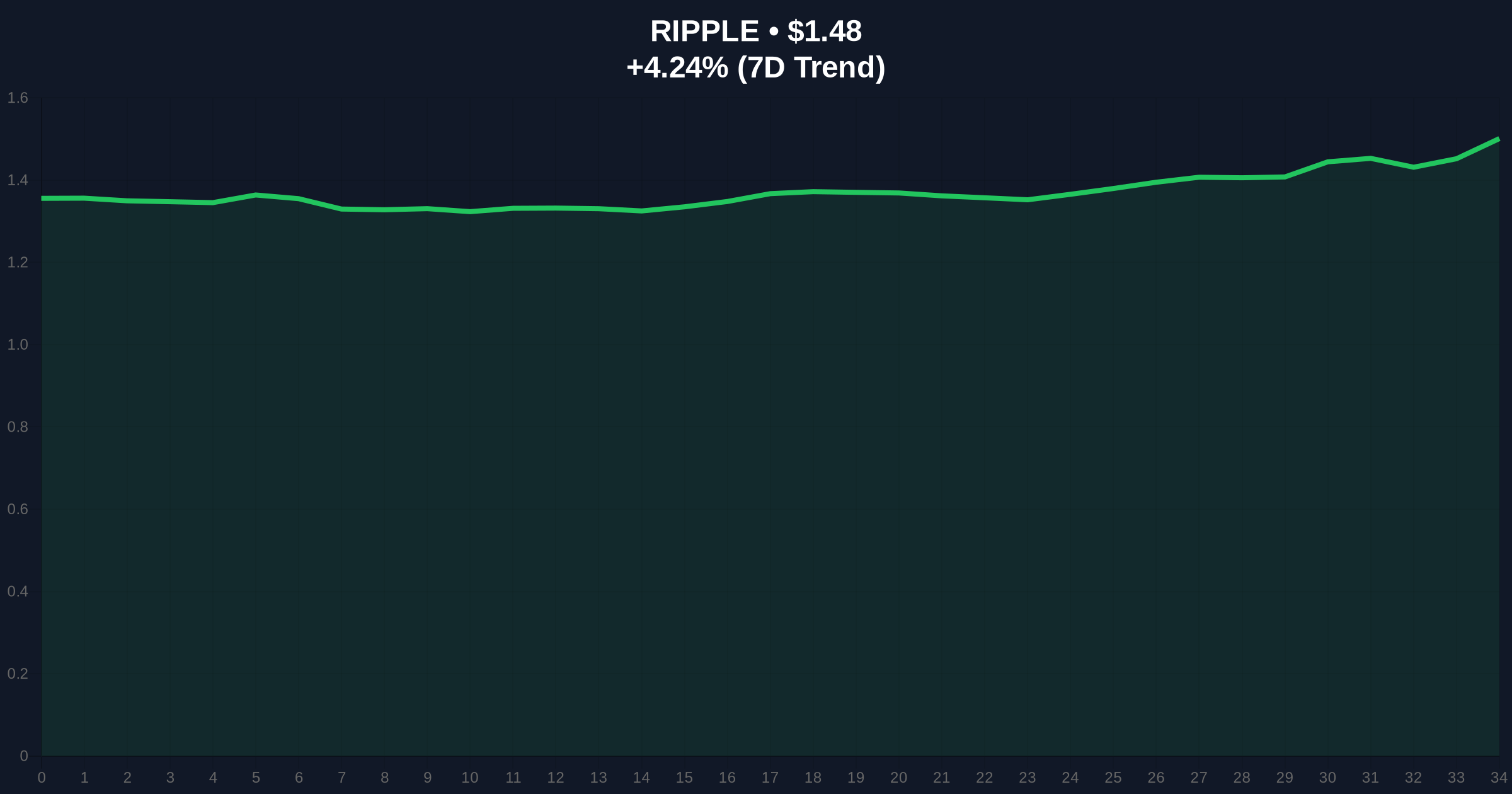 Analyst's Bold 2040 Vision for Ripple as 'Amazon of Payments' Faces Market Skepticism Price Chart