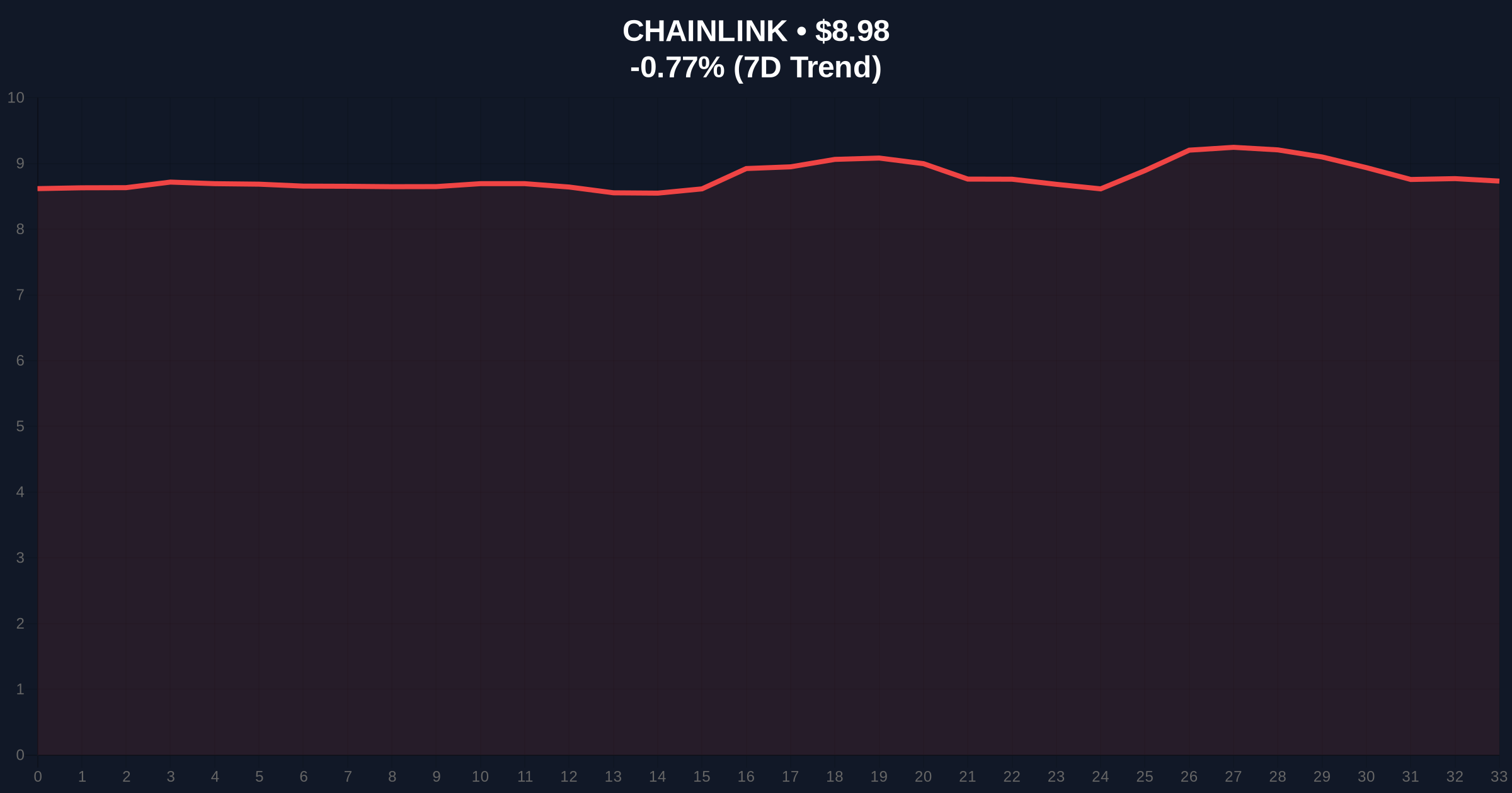Analysts Identify Chainlink, Sui, and Hedera as Top Altcoin Holds for Next Bull Run Amid Market Fear Price Chart