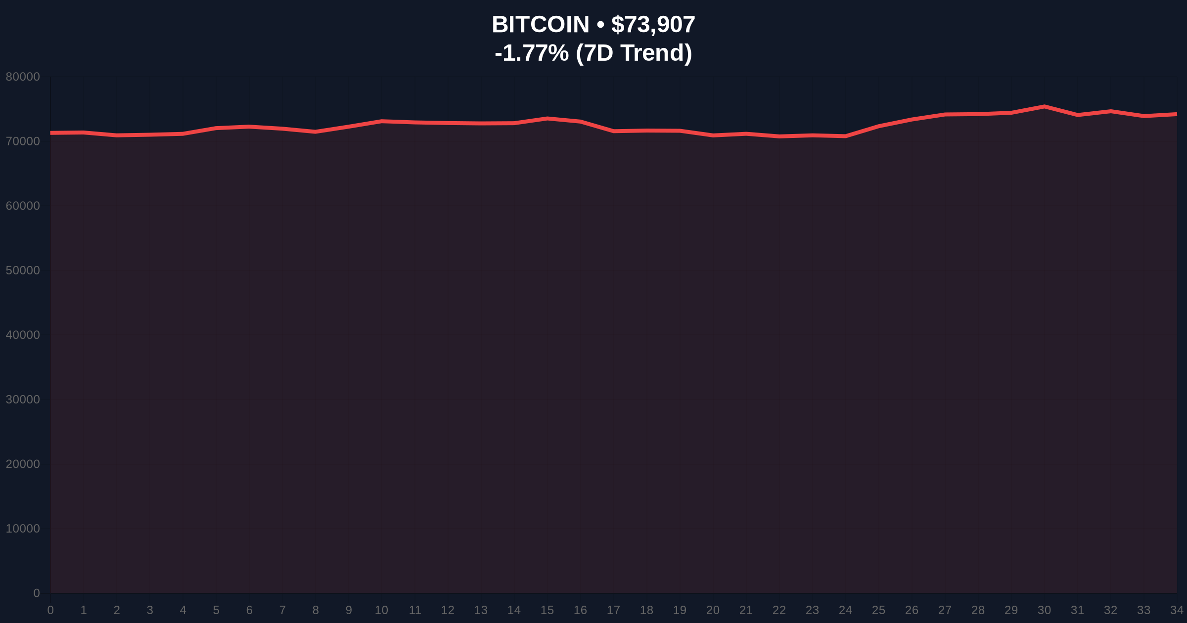 Beyond ‘Digital Gold’: Iran Conflict Forces Market to Rethink Bitcoin’s Nature as Settlement Layer Price Chart