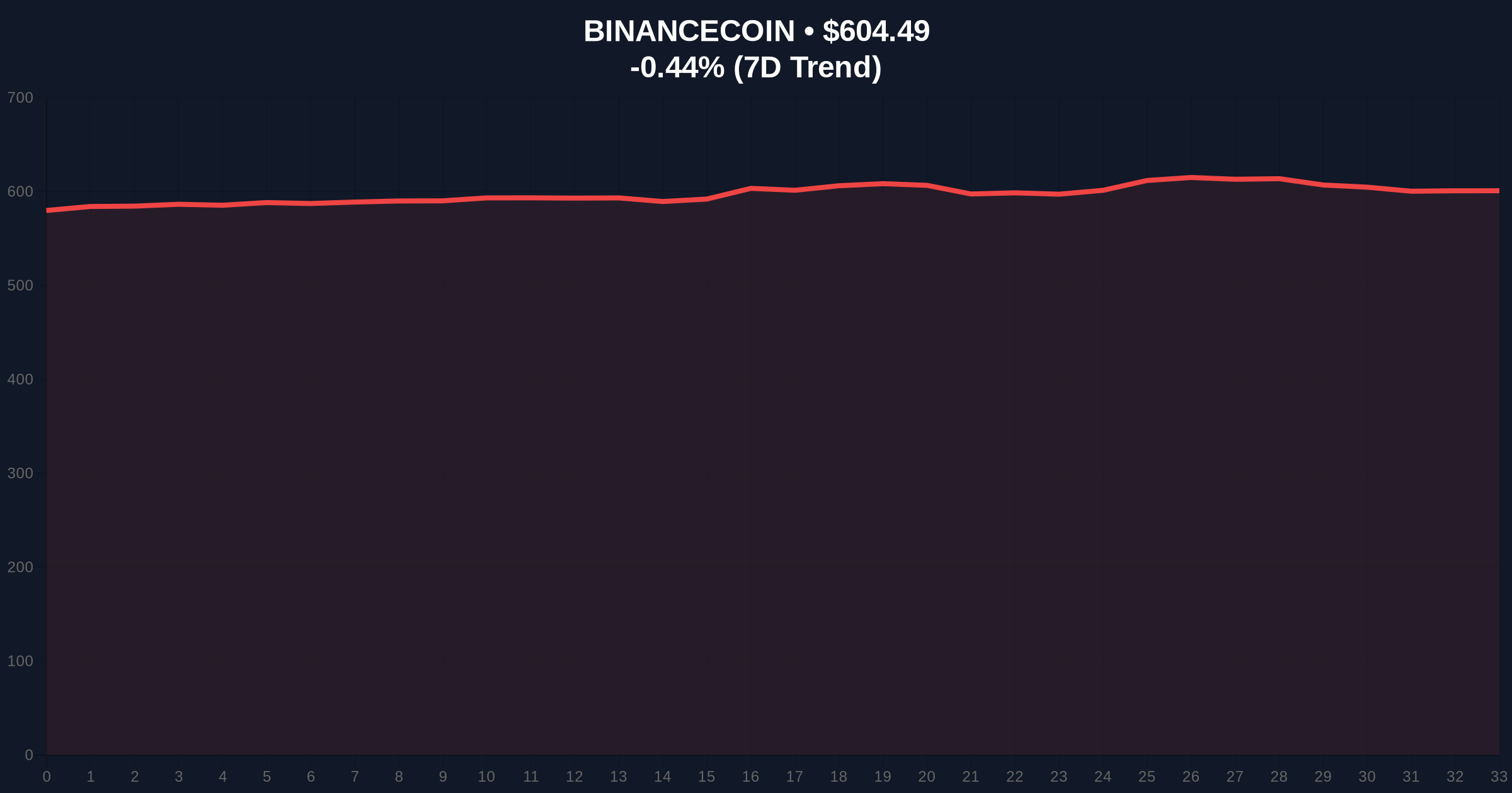 Binance Launches Gasless Prediction Markets via Predict.fun Integration, Targeting $20B Sector Price Chart