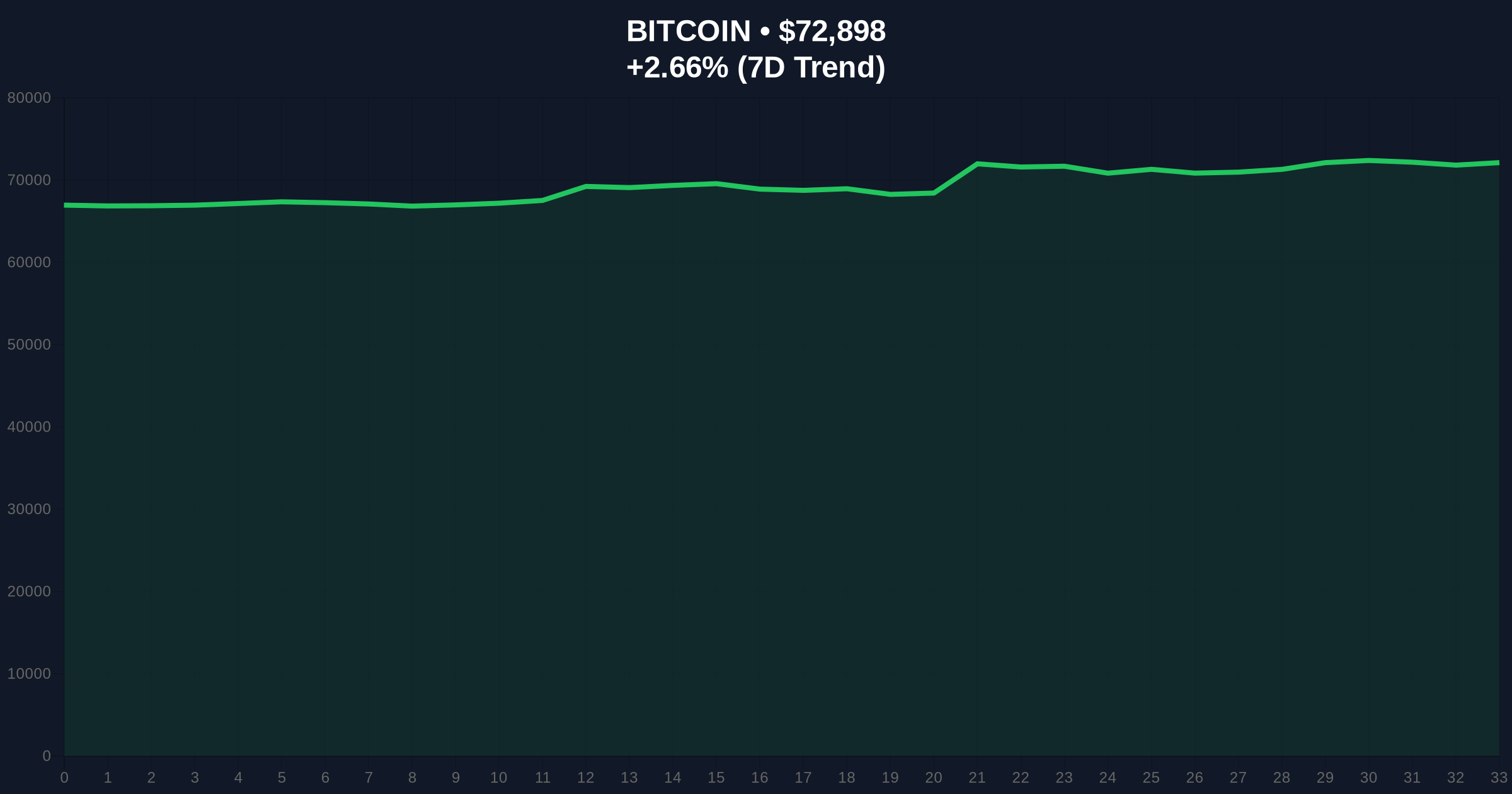 Bitcoin Analysis Predicts $55K 'Iron Bottom' by December 2026, Signaling Extended Bear Market Price Chart