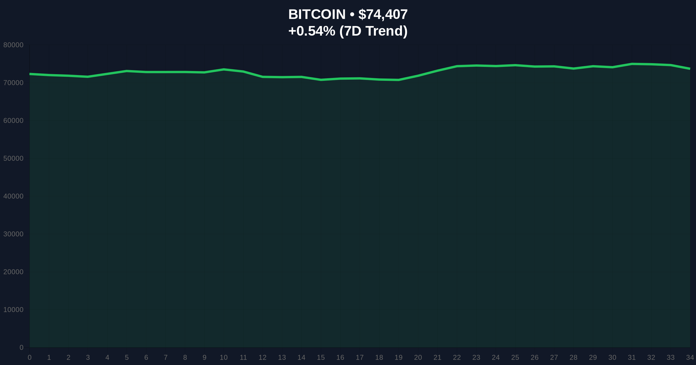 Bitcoin Bull Run Premature as Demand Lags Capital Outflows: Glassnode Analysis Price Chart