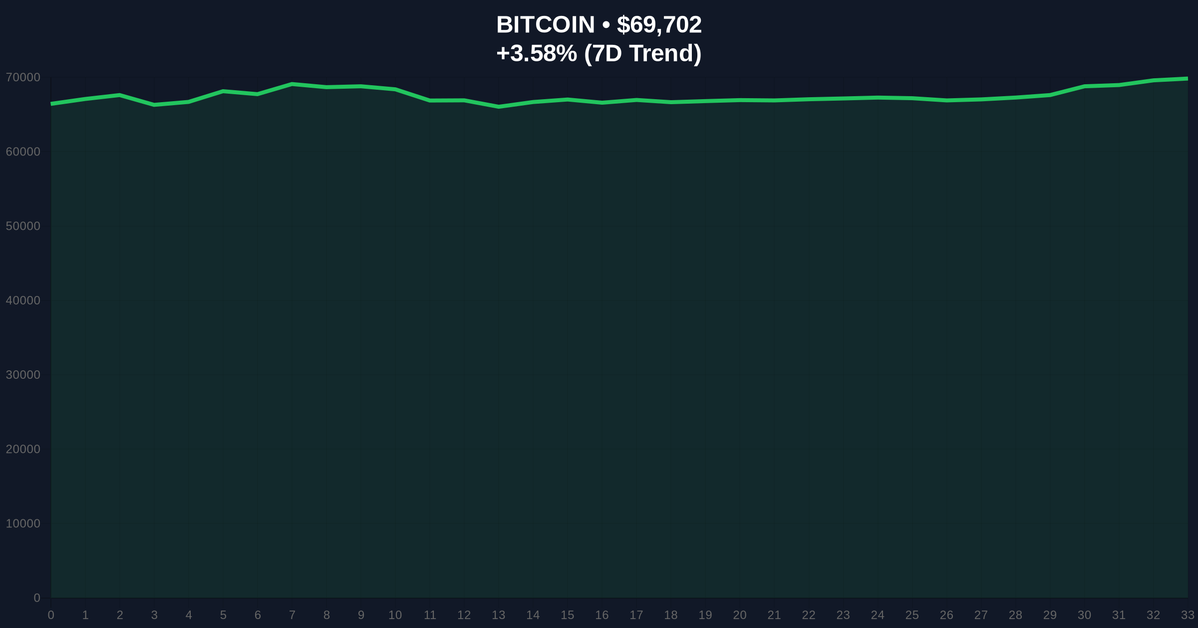 Bitcoin Climbs Above $70,000 Amid Contrarian Bottoming Signals and Extreme Market Fear Price Chart