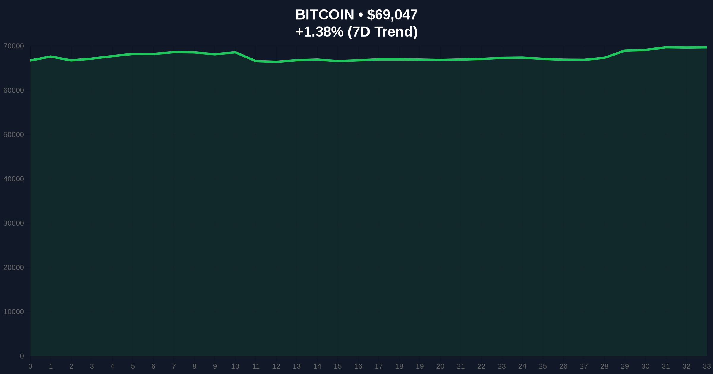 Bitcoin Dips Below $69,000 Amid Extreme Market Fear, Testing Key Support Levels Price Chart