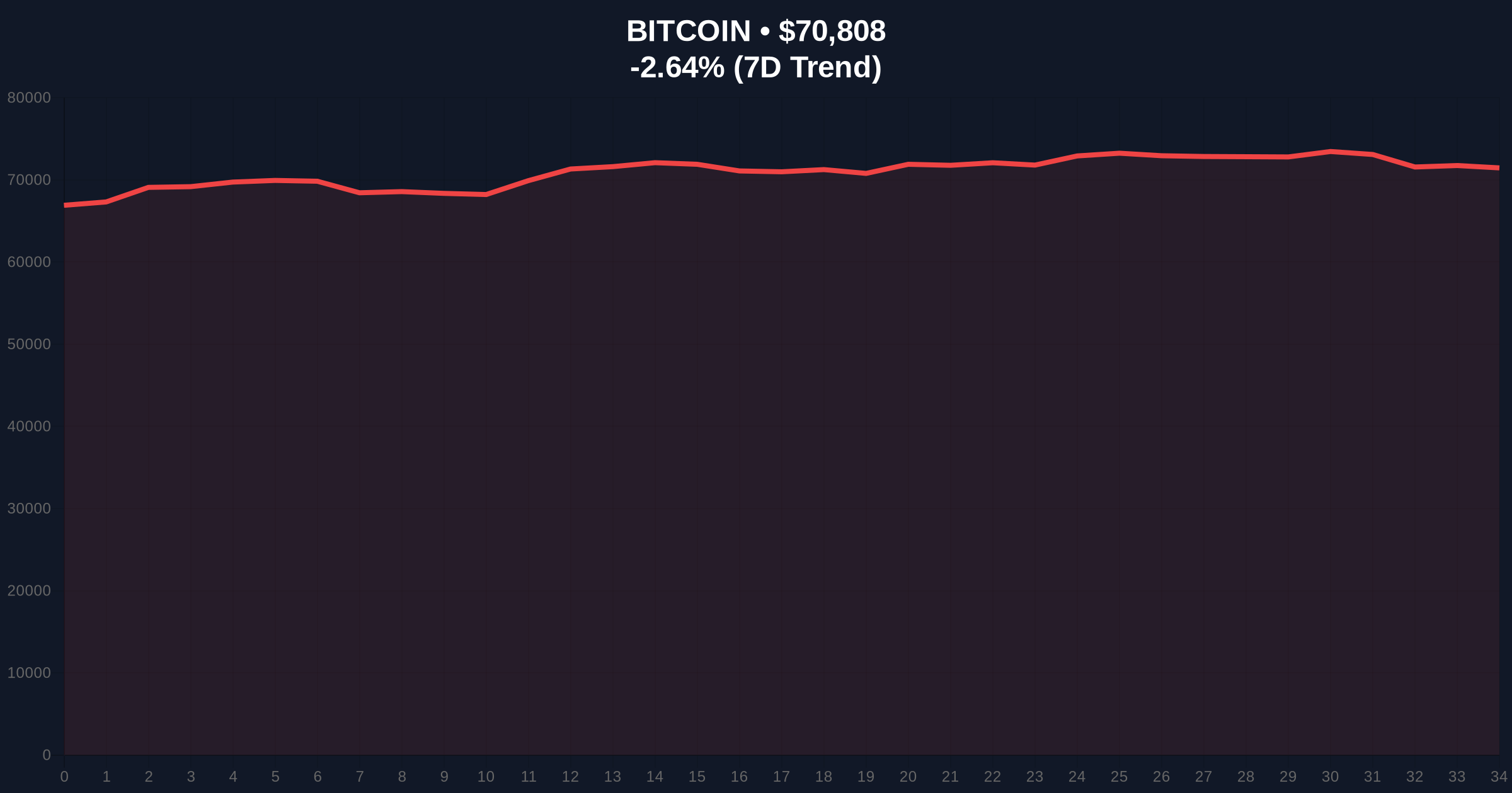 Bitcoin Drops Below $71,000 as Trump Orders Strait of Hormuz Blockade, Triggering Market-Wide Fear Price Chart