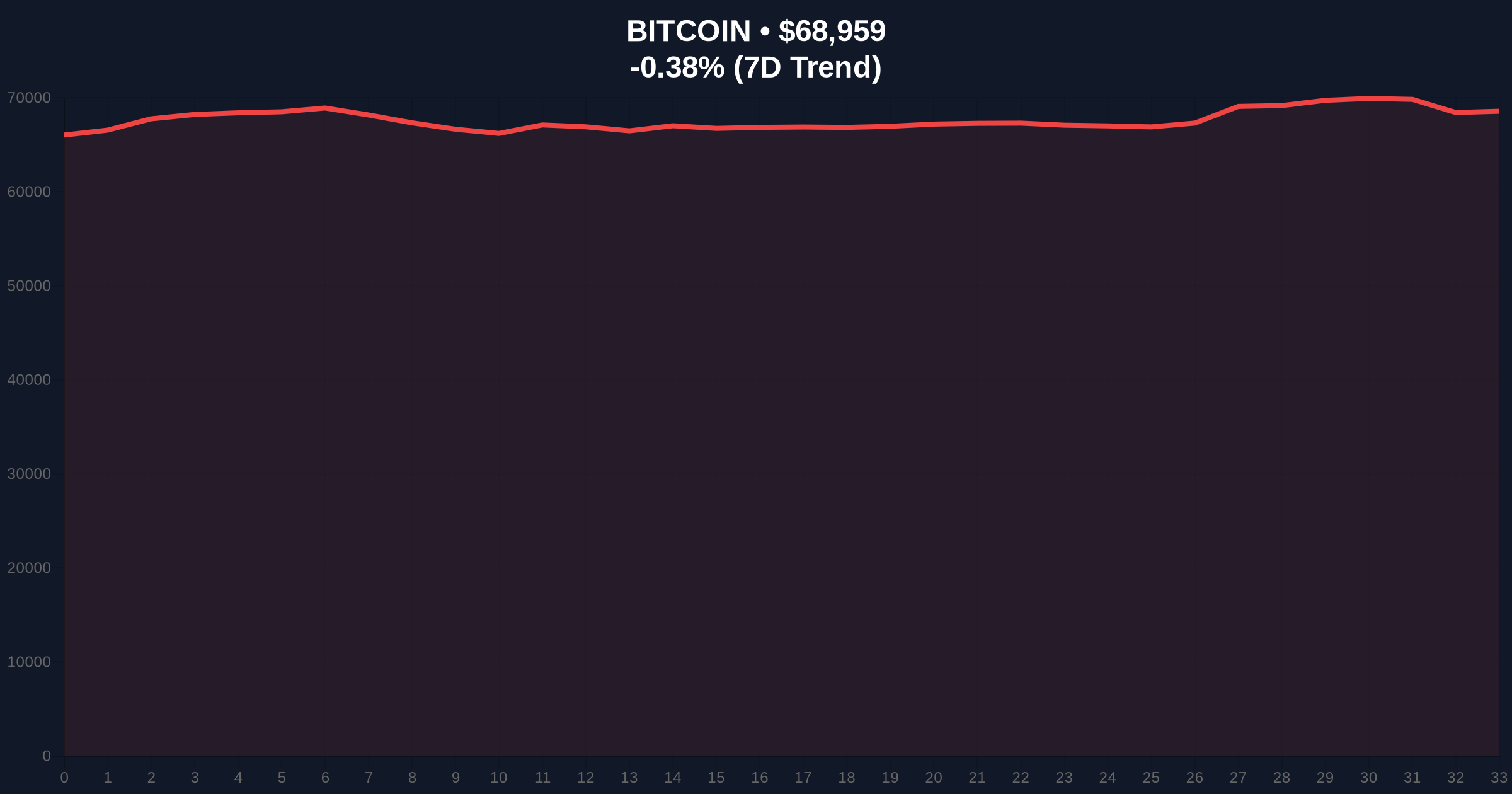 Bitcoin ETF Inflows Surge to $471M, Highest Since February, as Price Stalls Below $70K Price Chart