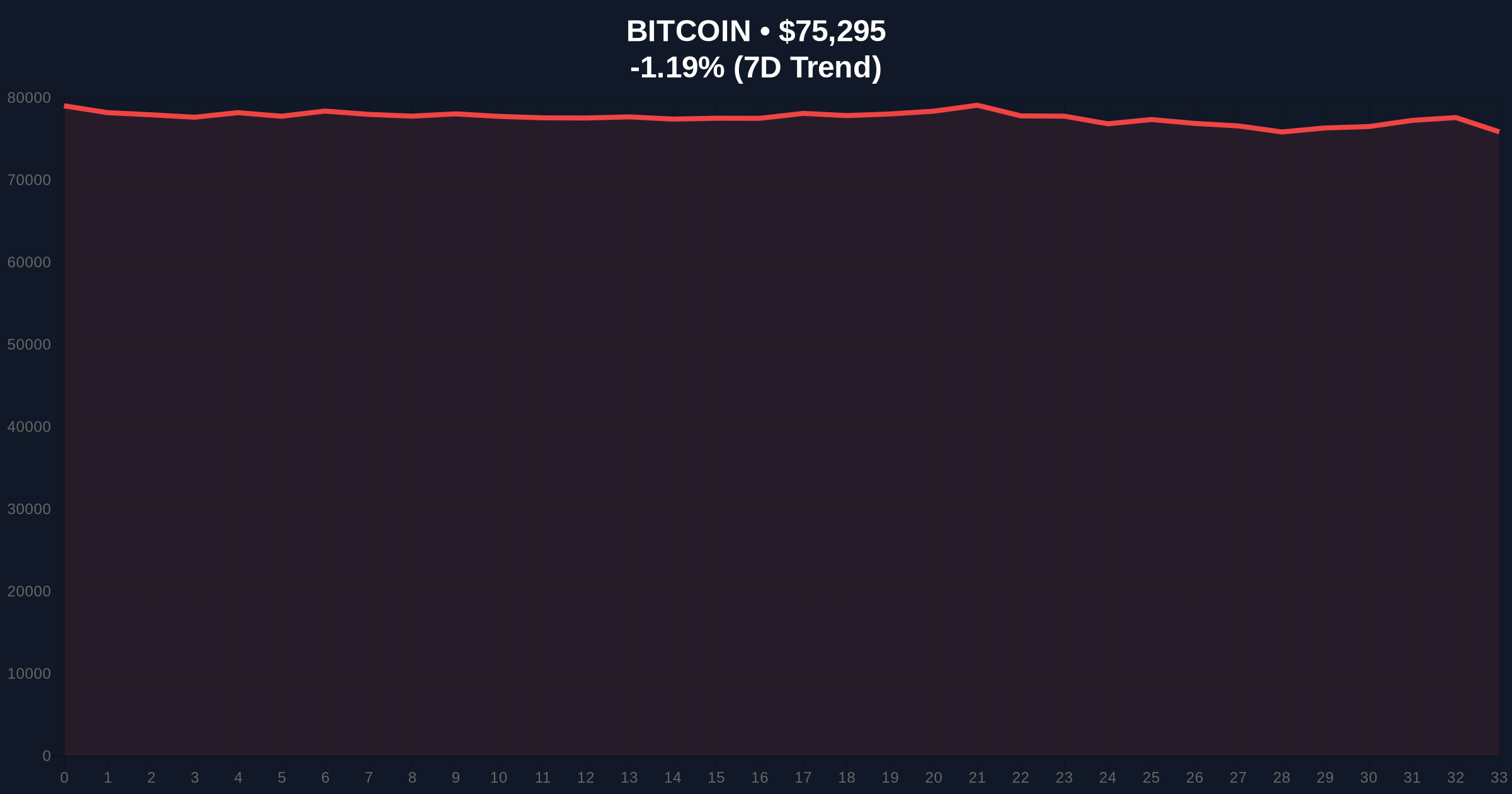 Bitcoin, Ethereum and XRP Prices Drop As Fed Holds Rates and Trump Rejects Iran Deal Price Chart