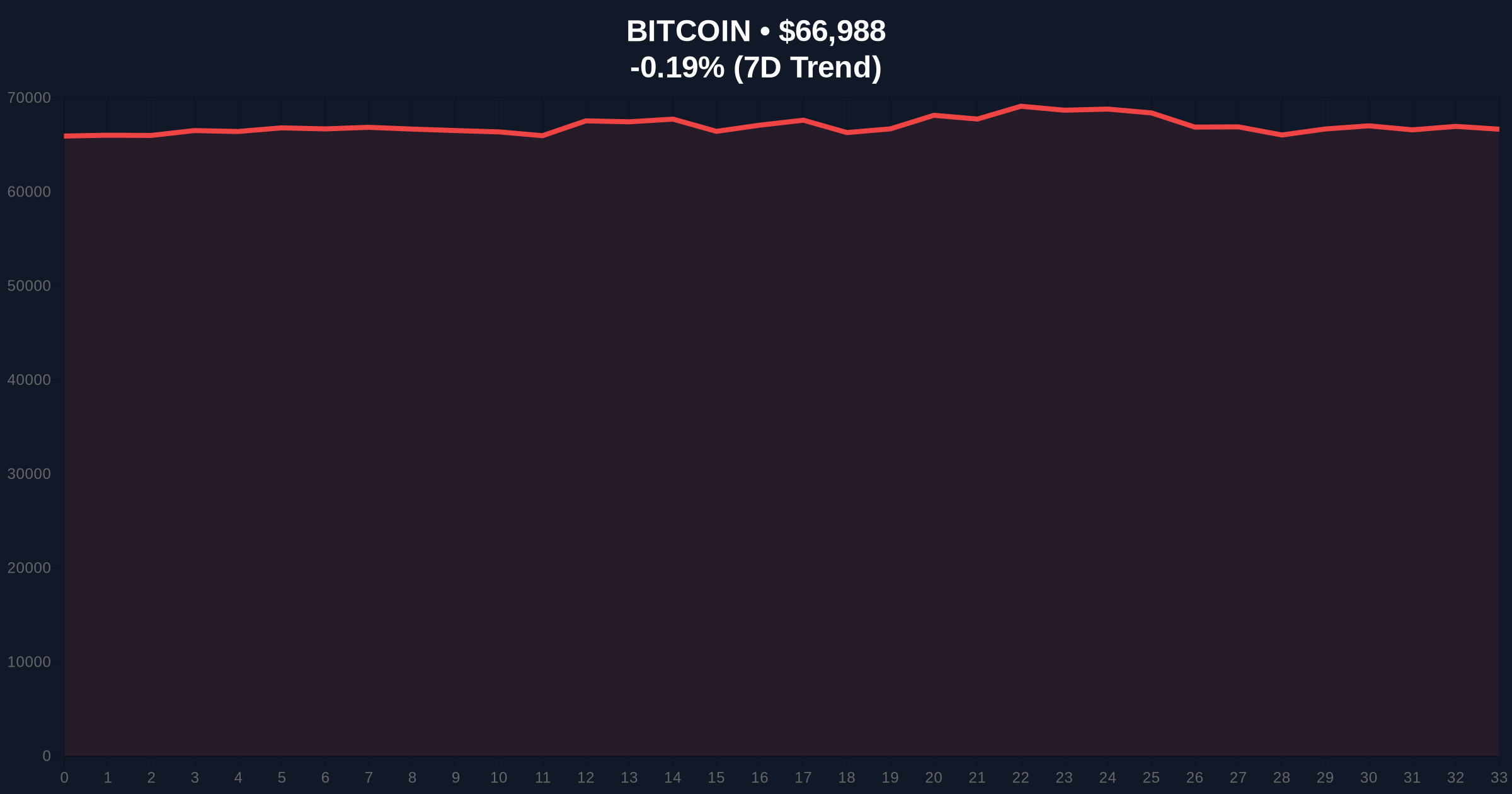Bitcoin Eyes $74K as Market Fear Intensifies, Pepeto Presale Hits $8.1M Amid DeFi Exploit Fallout Price Chart