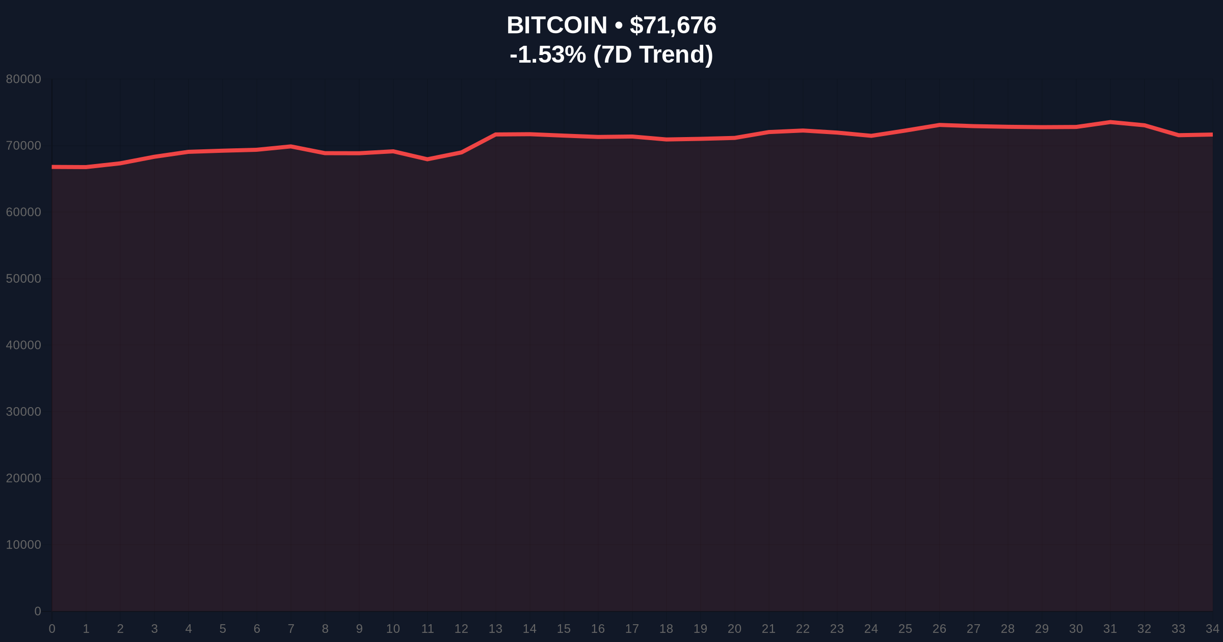 Bitcoin Falls 2% as U.S.-Iran Ceasefire Talks Collapse, Triggering Market-Wide Selloff Price Chart