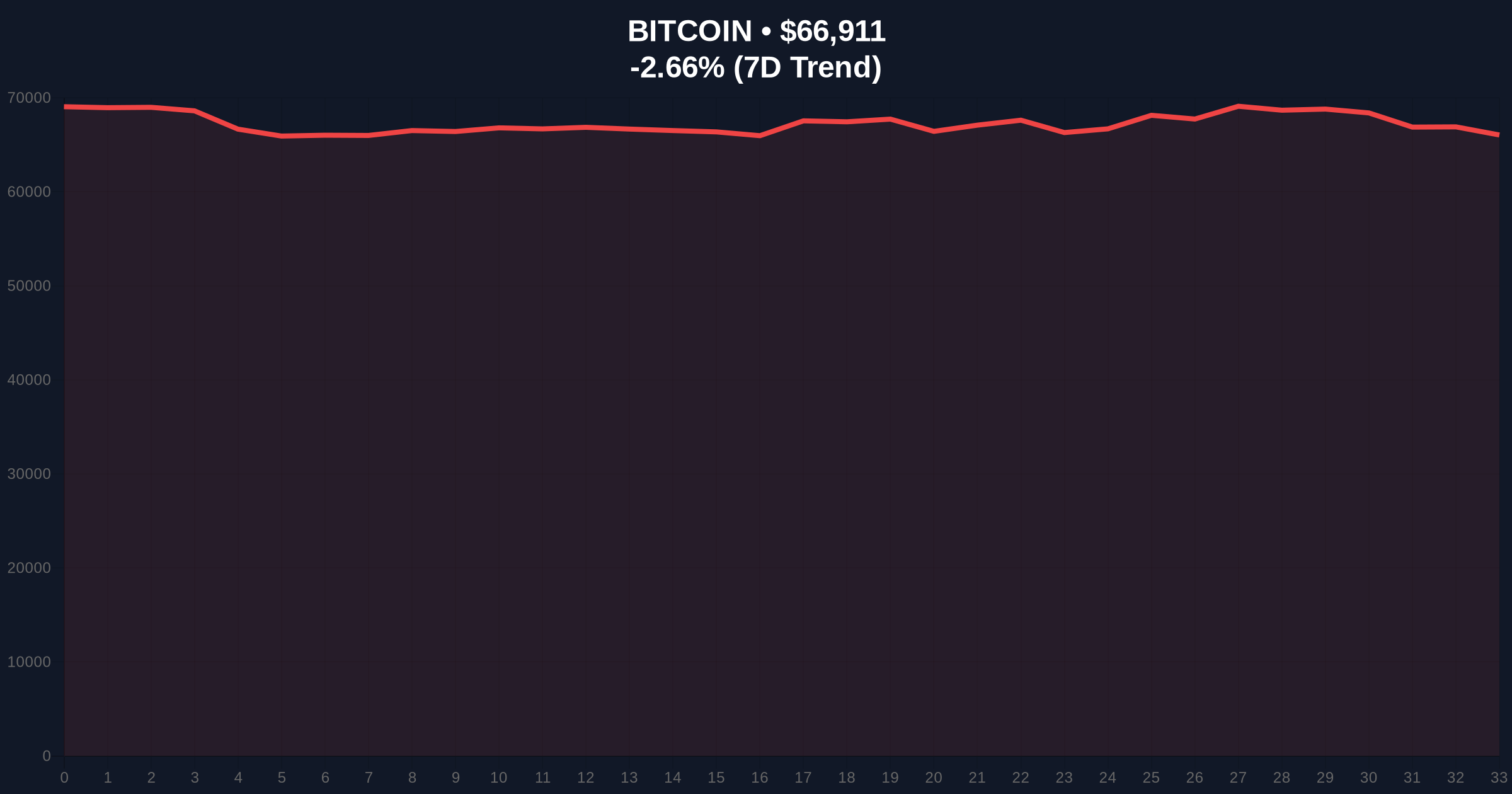 Bitcoin Hits Weekly Low on Oil Fears as Analyst Teases $10K Price Target Price Chart