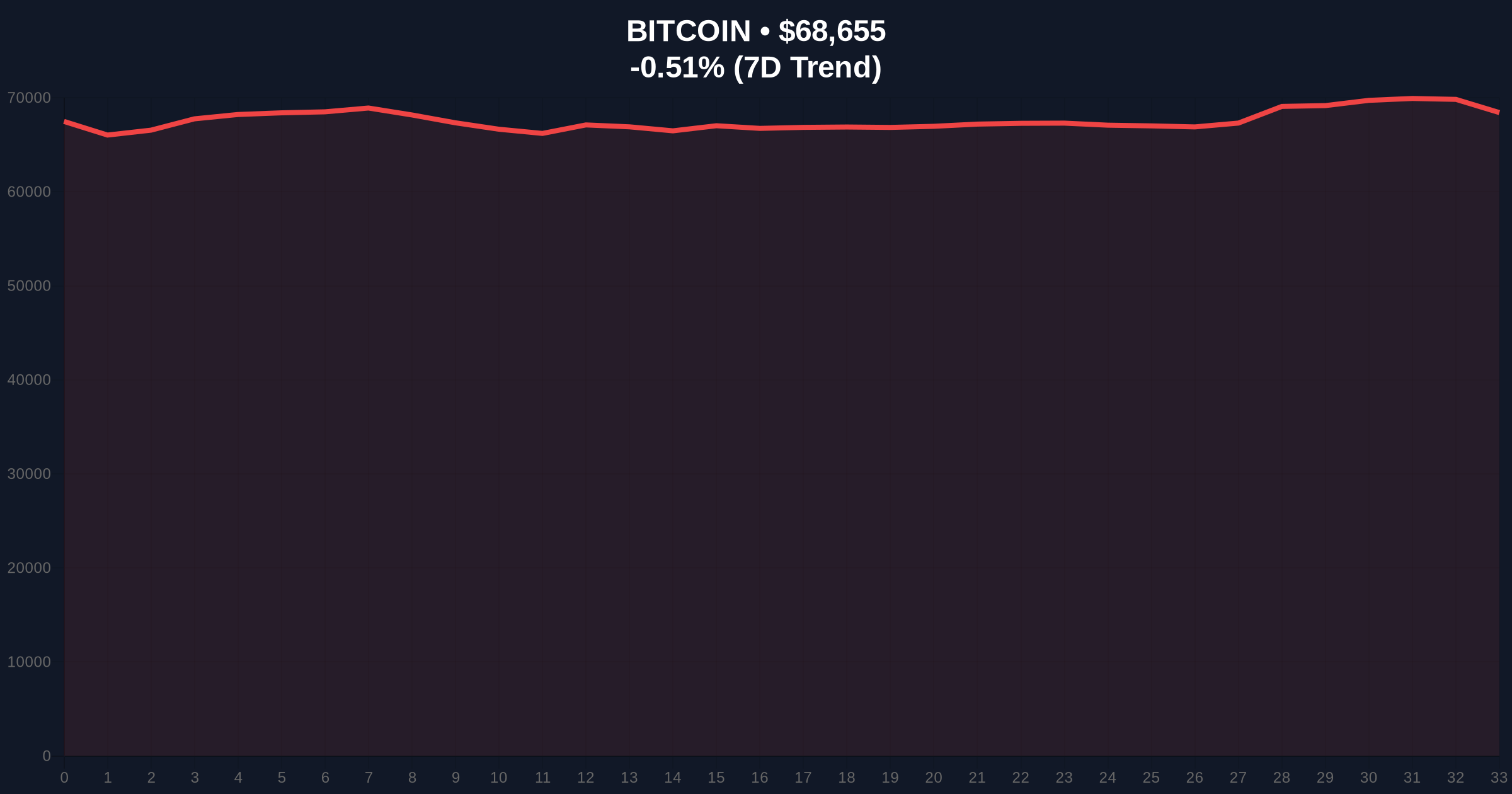 Bitcoin Holds Steady Amid Trump's Iran Deadline, But Market Sentiment Shows 'Extreme Fear' Price Chart