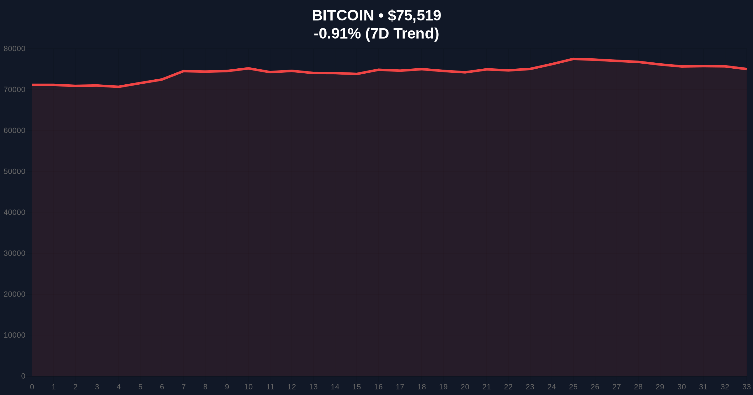 Bitcoin Price Drops to $75K as Strait of Hormuz Closure Shifts Focus to Oil Markets Price Chart