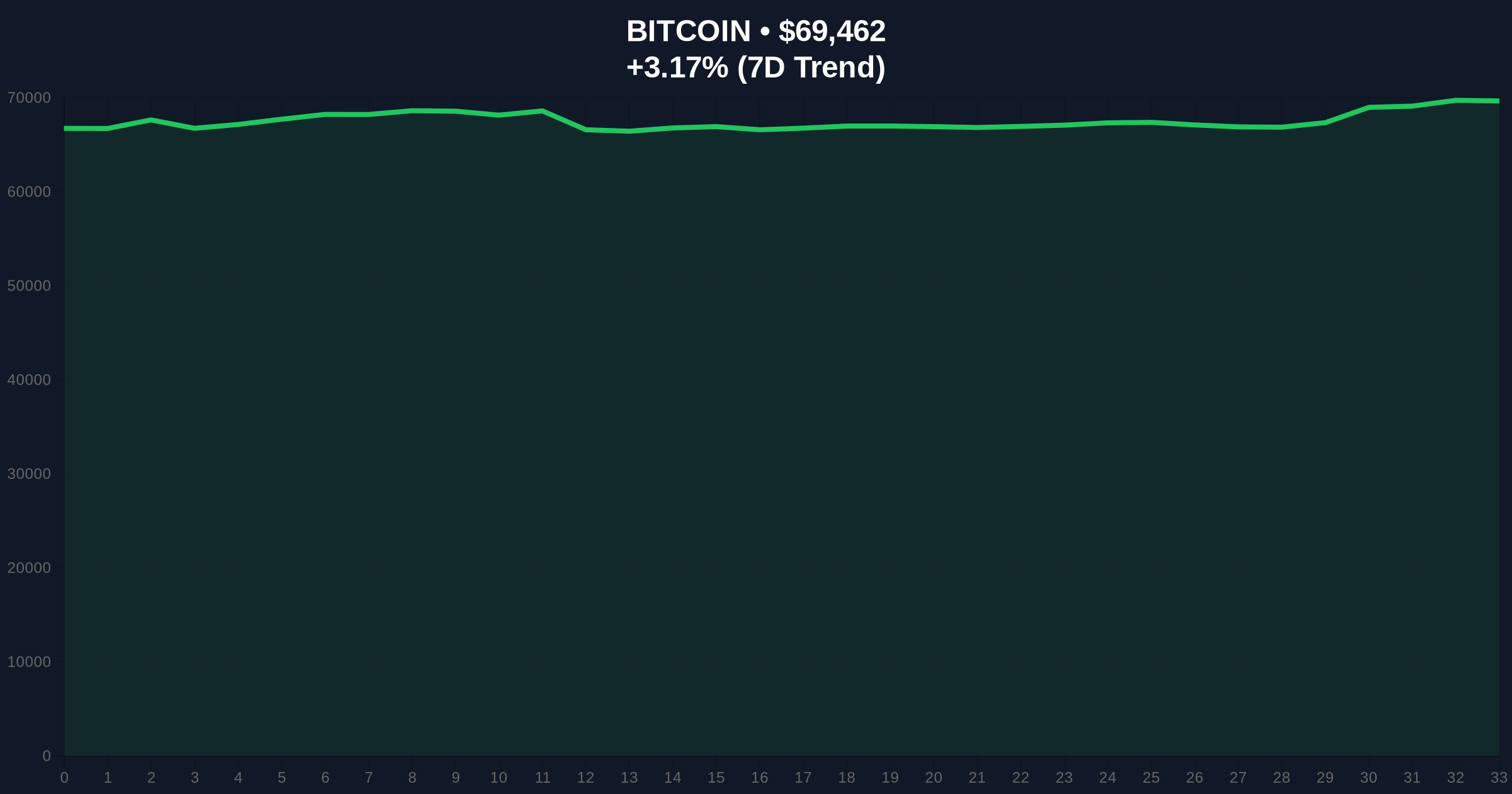 Bitcoin Profit Taking Caps Price Below $70K Amid Geopolitical Tensions Price Chart
