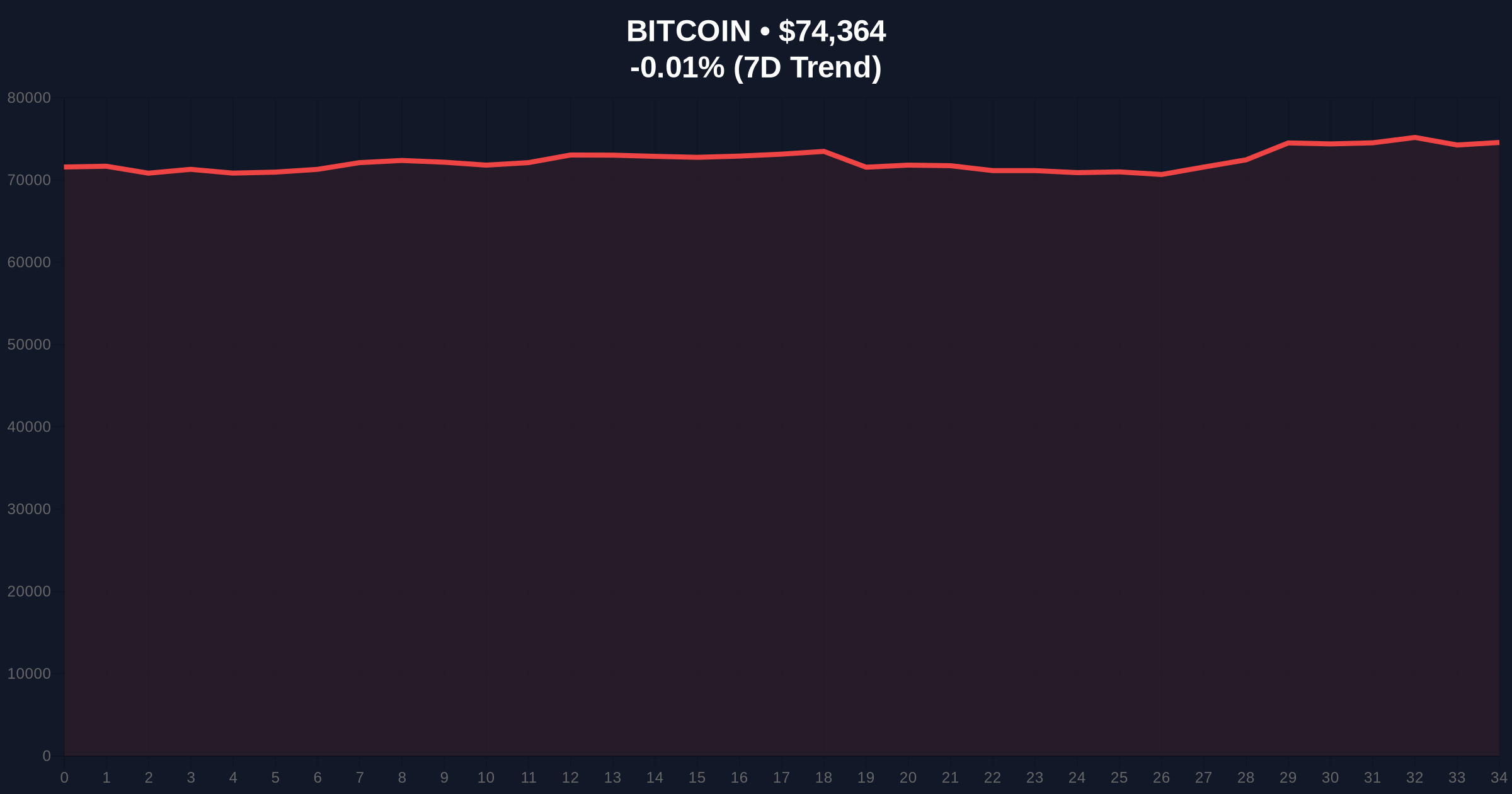 Bitcoin Reaches Halving Cycle Midpoint with Muted 15% Gains, Signaling Maturing Market Dynamics Price Chart