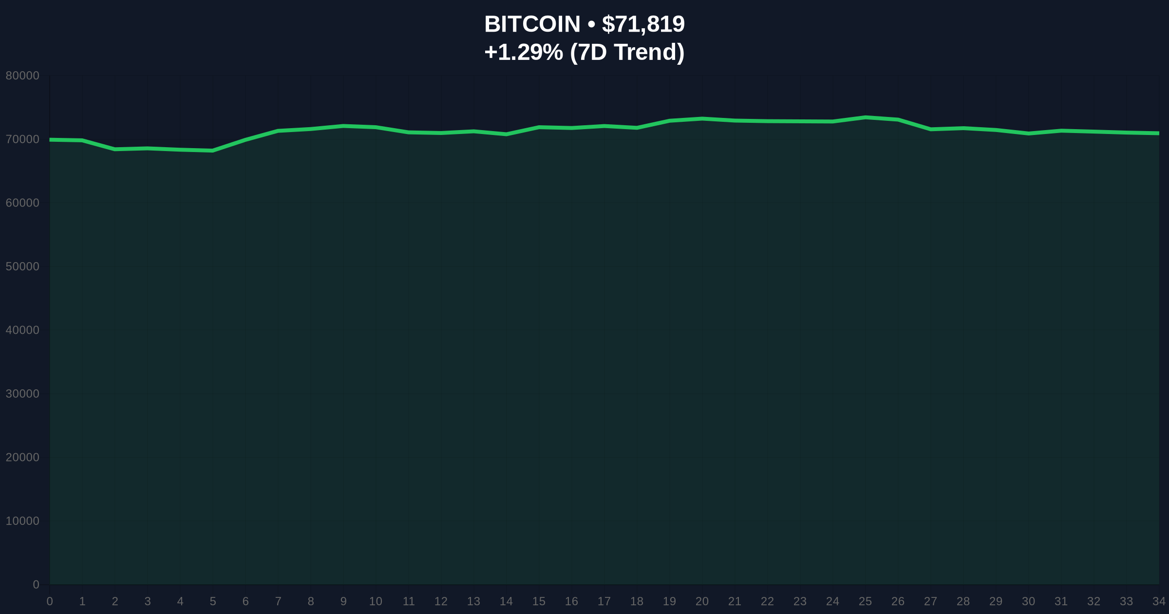 Bitcoin Recovers from Weekend Lows as Iran War Fears Ease, Price Bounces to $72,100 Price Chart