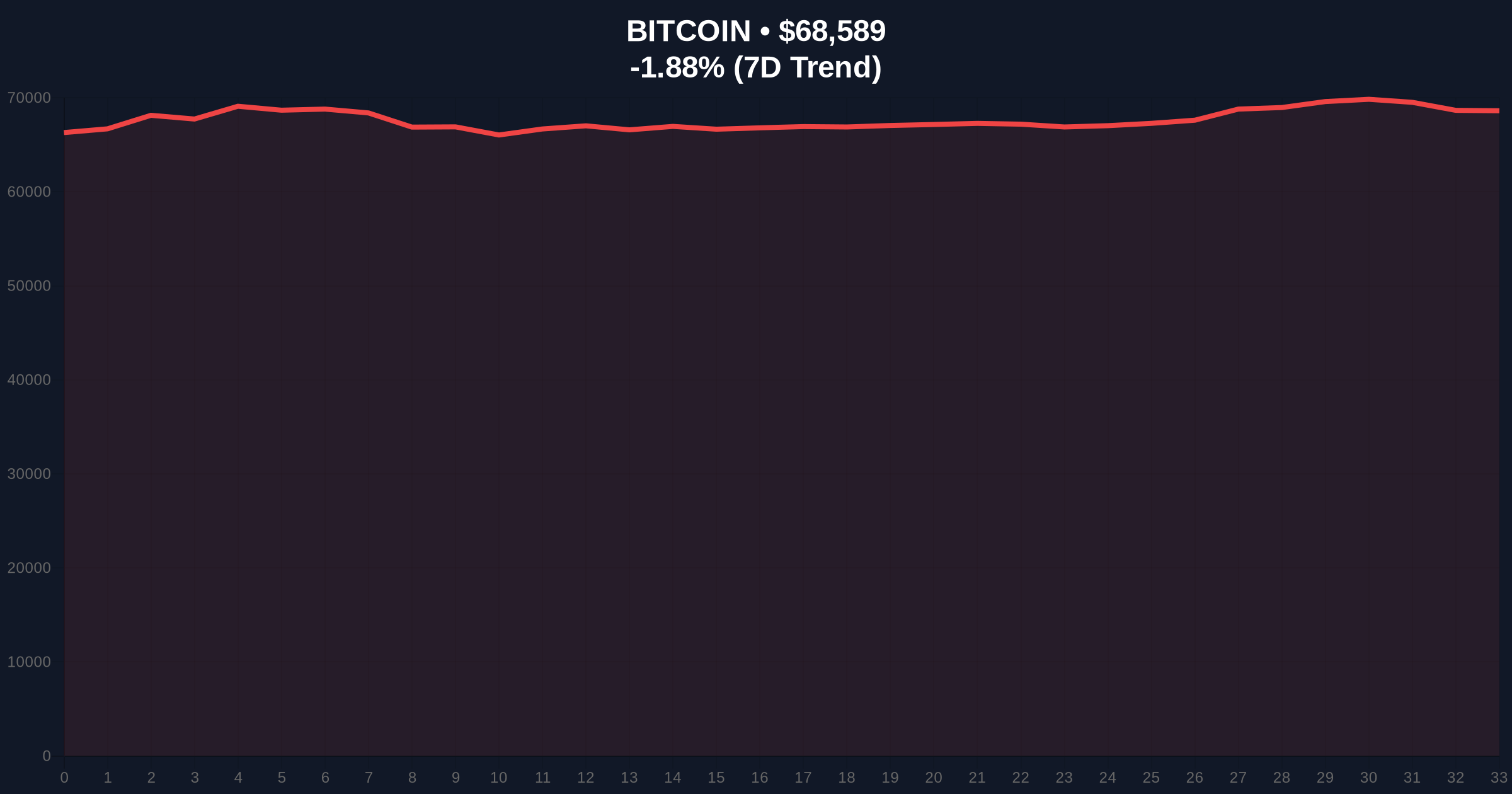 Bitcoin RSI Echoes 2022 Bear Market End, Signaling Potential Rebound Price Chart