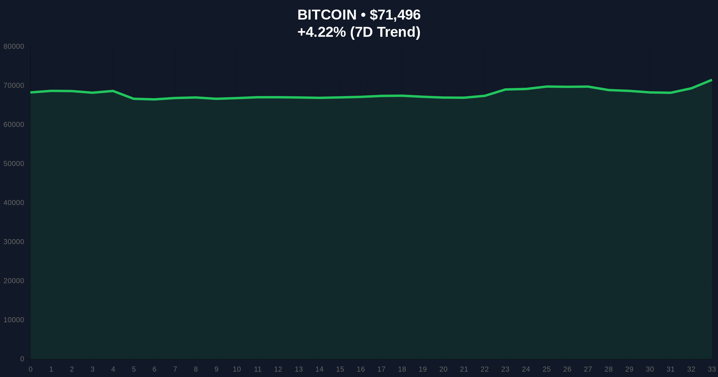 Bitcoin Shorts Wiped Out in $427 Million Liquidation as US-Iran Ceasefire Sparks Market Reversal Price Chart