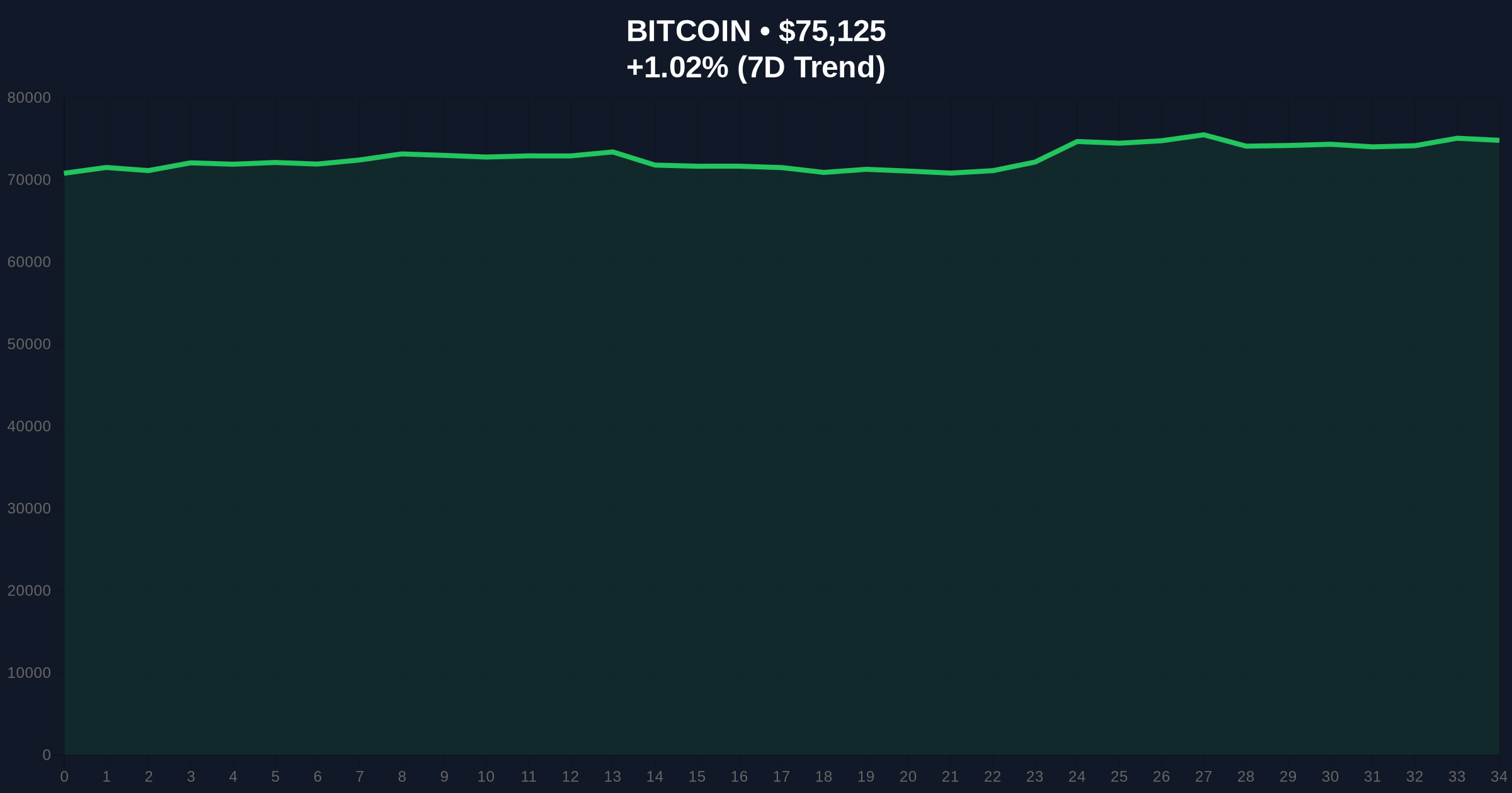 Bitcoin Steady as S&P 500 Hits Record, But Options Market Signals Caution Amid Geopolitical Uncertainty Price Chart