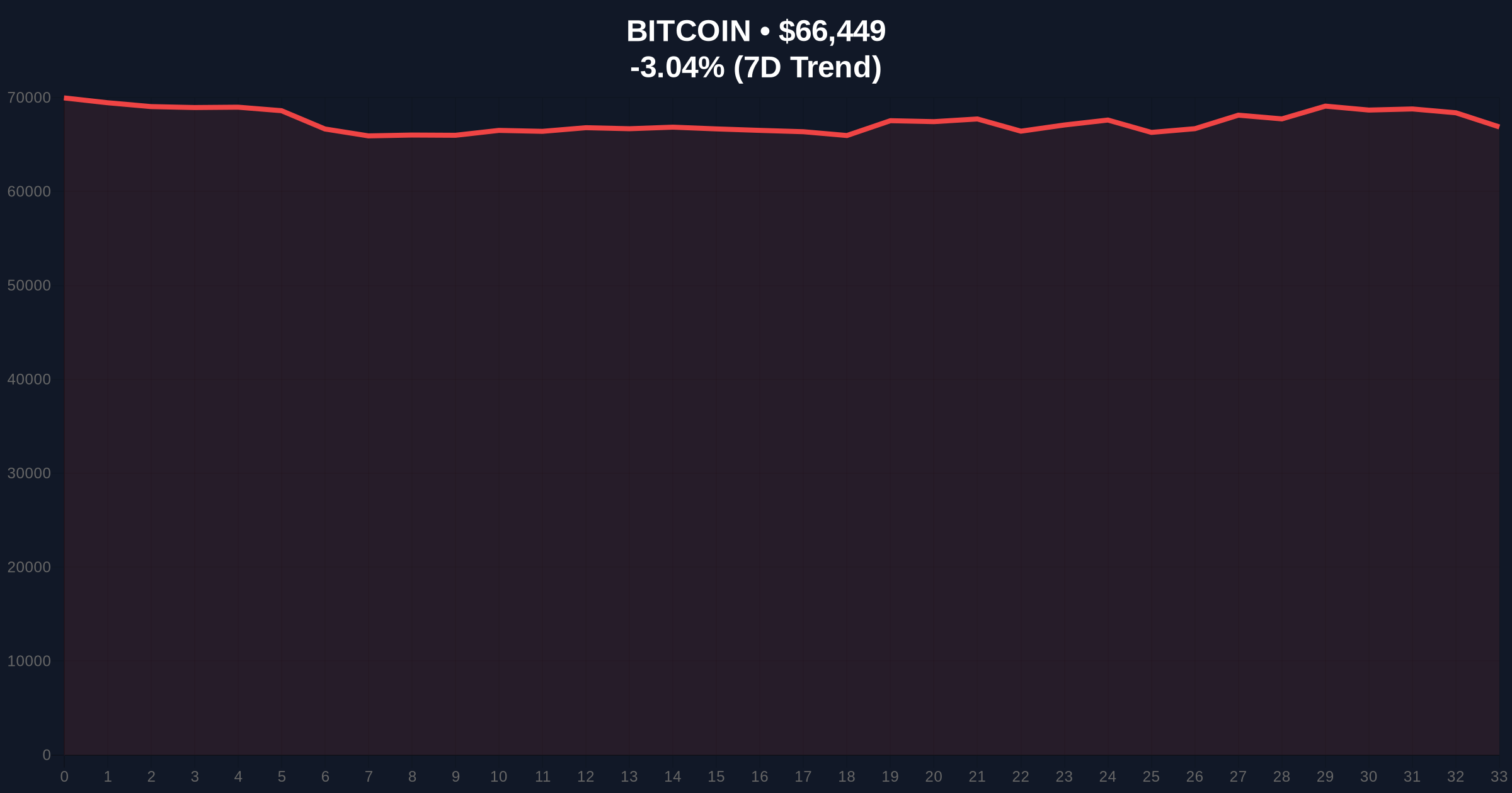 Bitcoin Traders Chasing Trump's Iran Noise: Real Market Signals Point to Oil Supply Crisis Price Chart