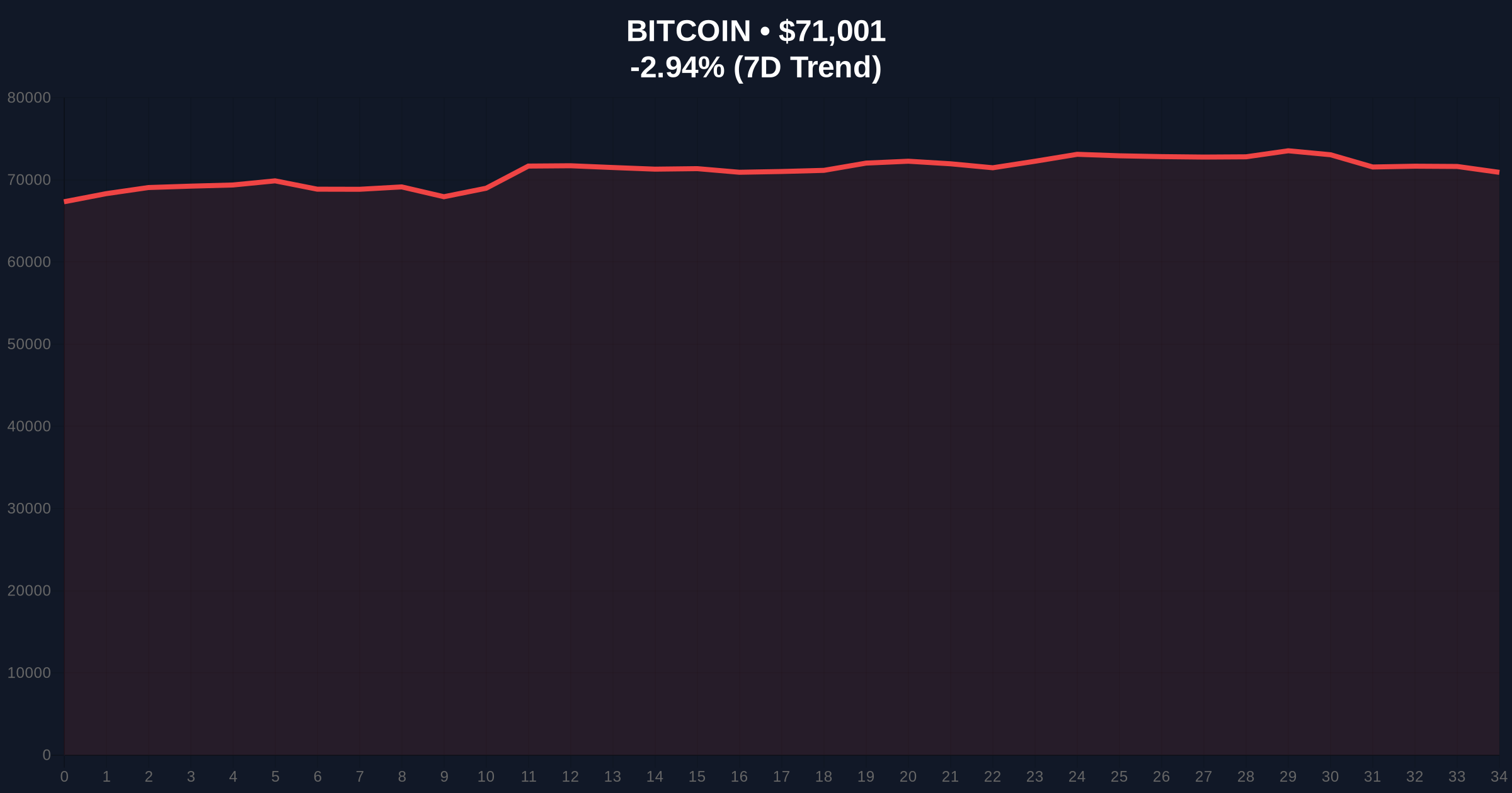 Bitcoin Traders Eye $88K Target Amid Whale Activity, But Market Sentiment Remains in 'Extreme Fear' Price Chart