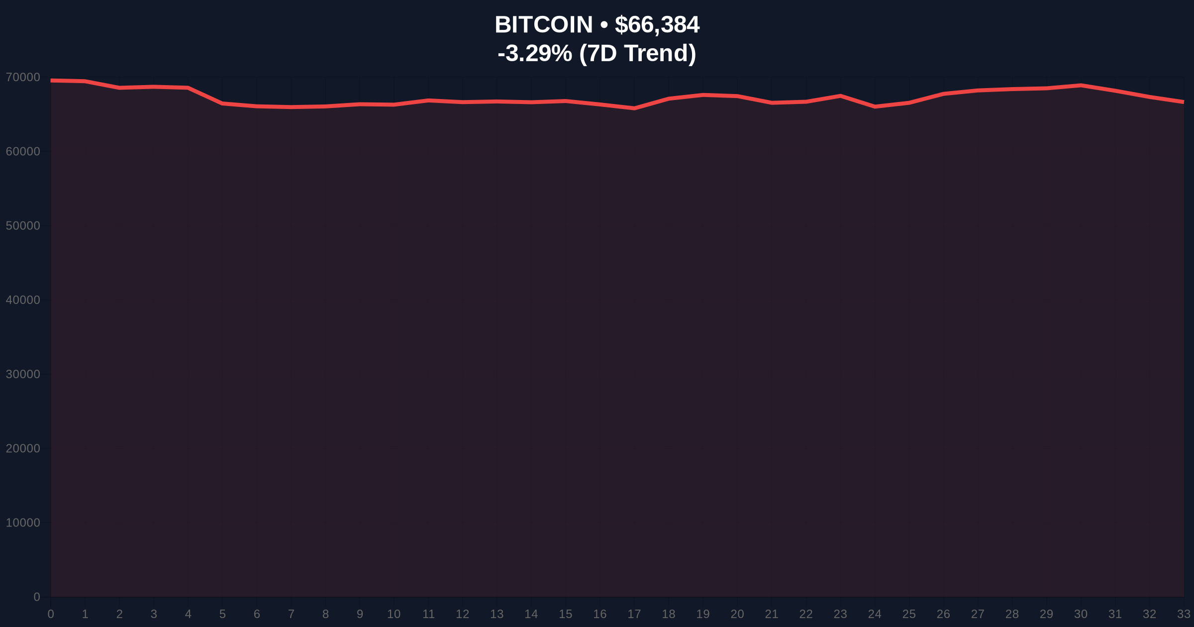 Bitcoin Treasury Boom Unwinds as Companies and Governments Sell Holdings Amid Market Weakness Price Chart
