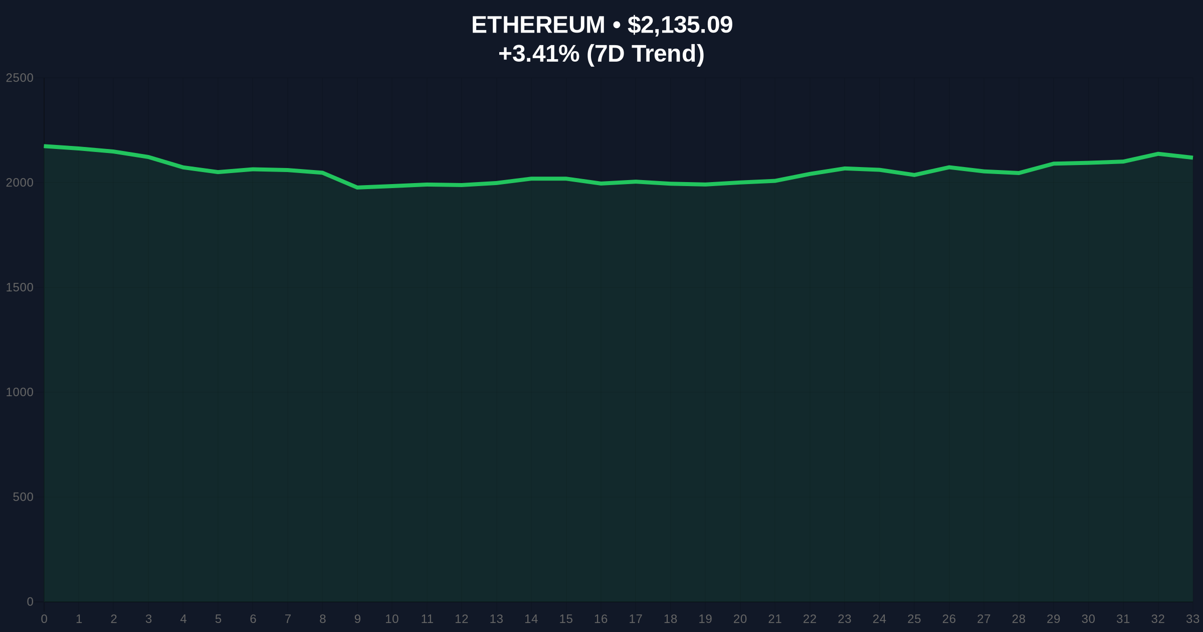 Bitmine Acquires 45,000 ETH Worth $95.3M Amid Extreme Market Fear: Strategic Accumulation or Opportunistic... Price Chart