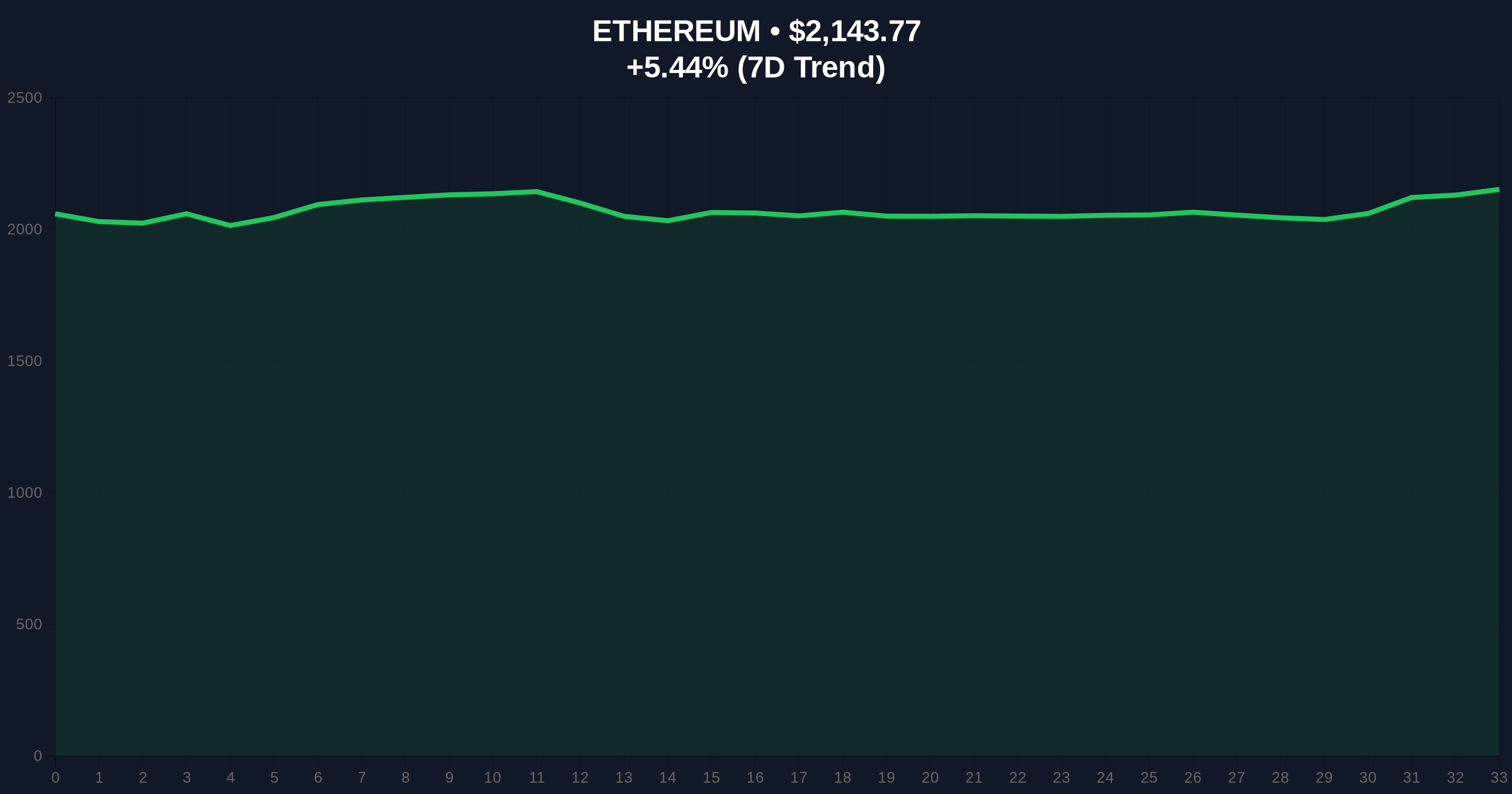 Bitmine's Ether Treasury Hits 4.8M ETH as Stock Listing Moves to NYSE: A Critical Analysis Price Chart