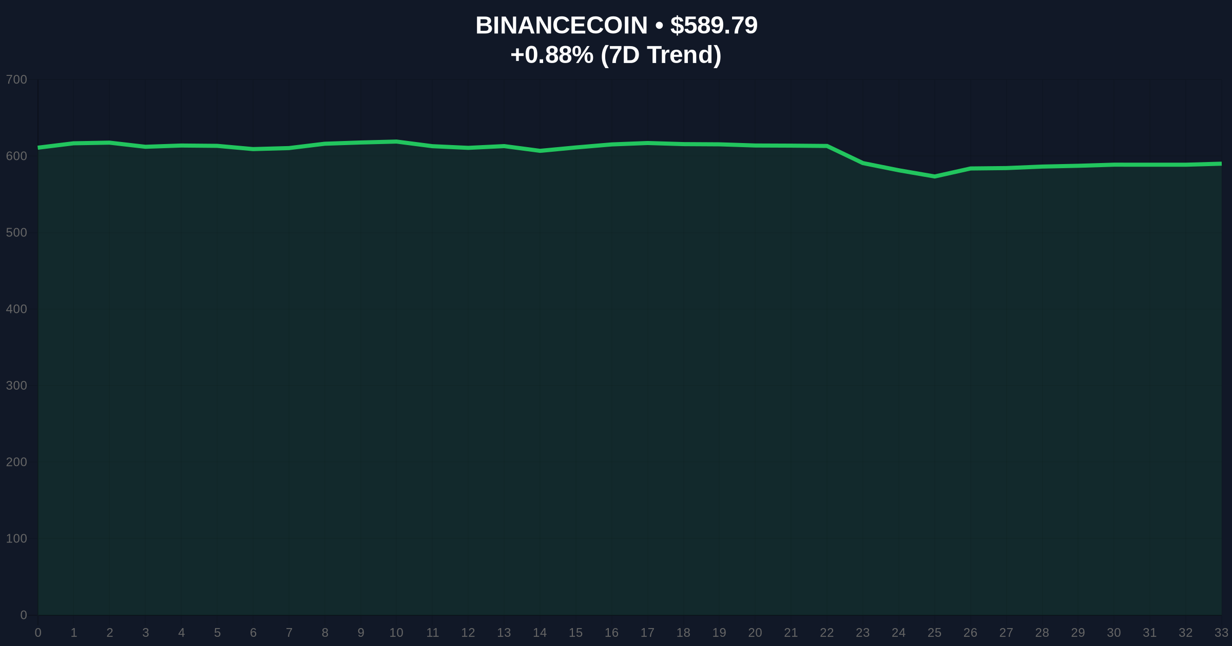 BNB Price Prediction: Can BNB Reach $3,000? Analysts Link BNB's Path to New Crypto Pepeto Price Chart