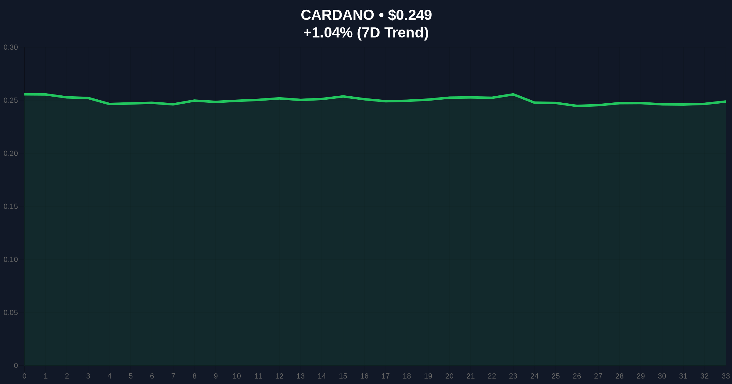 Cardano (ADA) Price Prediction 2026-2030: Will ADA Hit $2? Price Chart