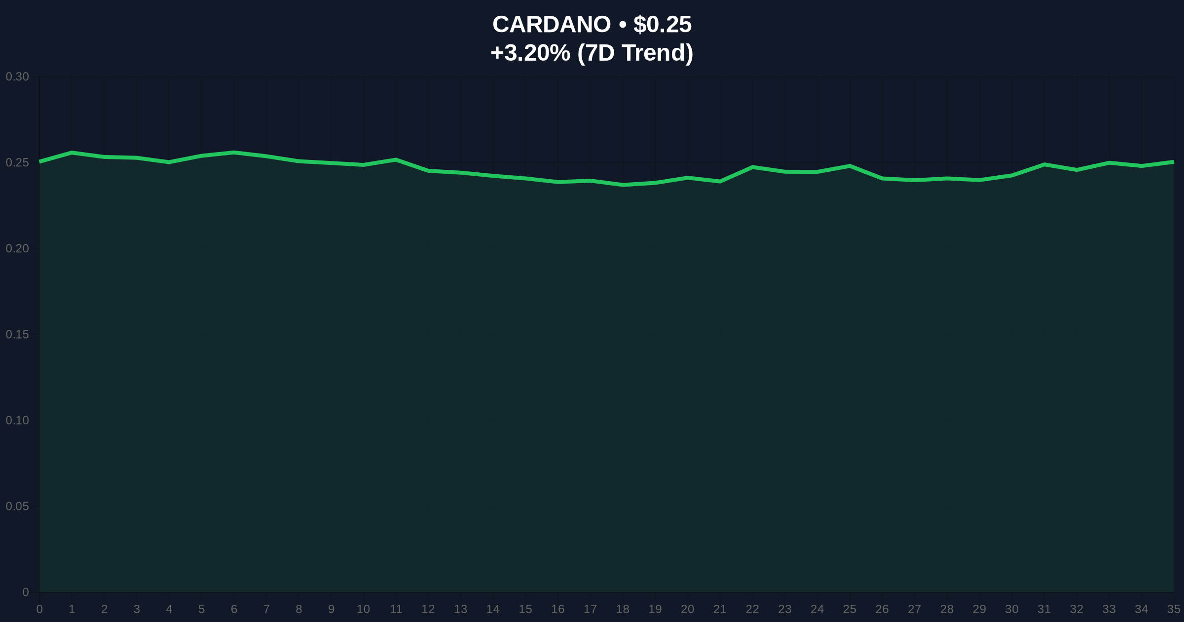 Cardano Price Prediction 2026-2030: Can ADA Hit $2 ? Price Chart
