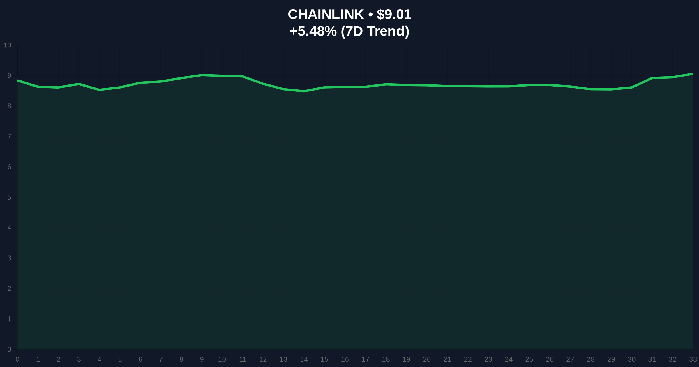 Chainlink Price Consolidates at $9.01 Amid 18 New Integrations and ETF Inflows, Setting Stage for $10 Breakout Price Chart