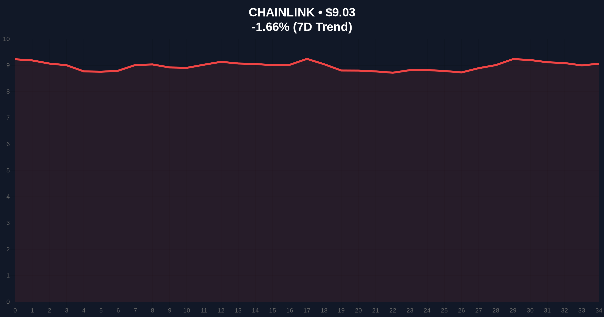 Chainlink Stuck Below $10: How Long Will LINK Price Stay Range-Bound? Price Chart
