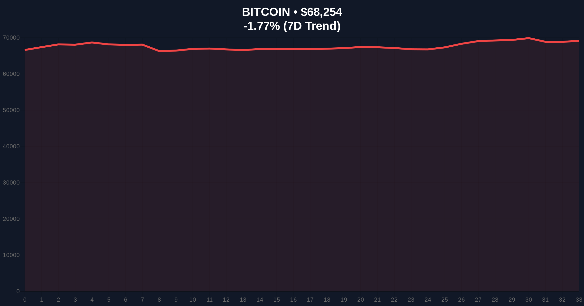 ConfluxCapital Claims $3,700 Daily Returns for BTC and XRP via AI Bots Amid Market Volatility Price Chart