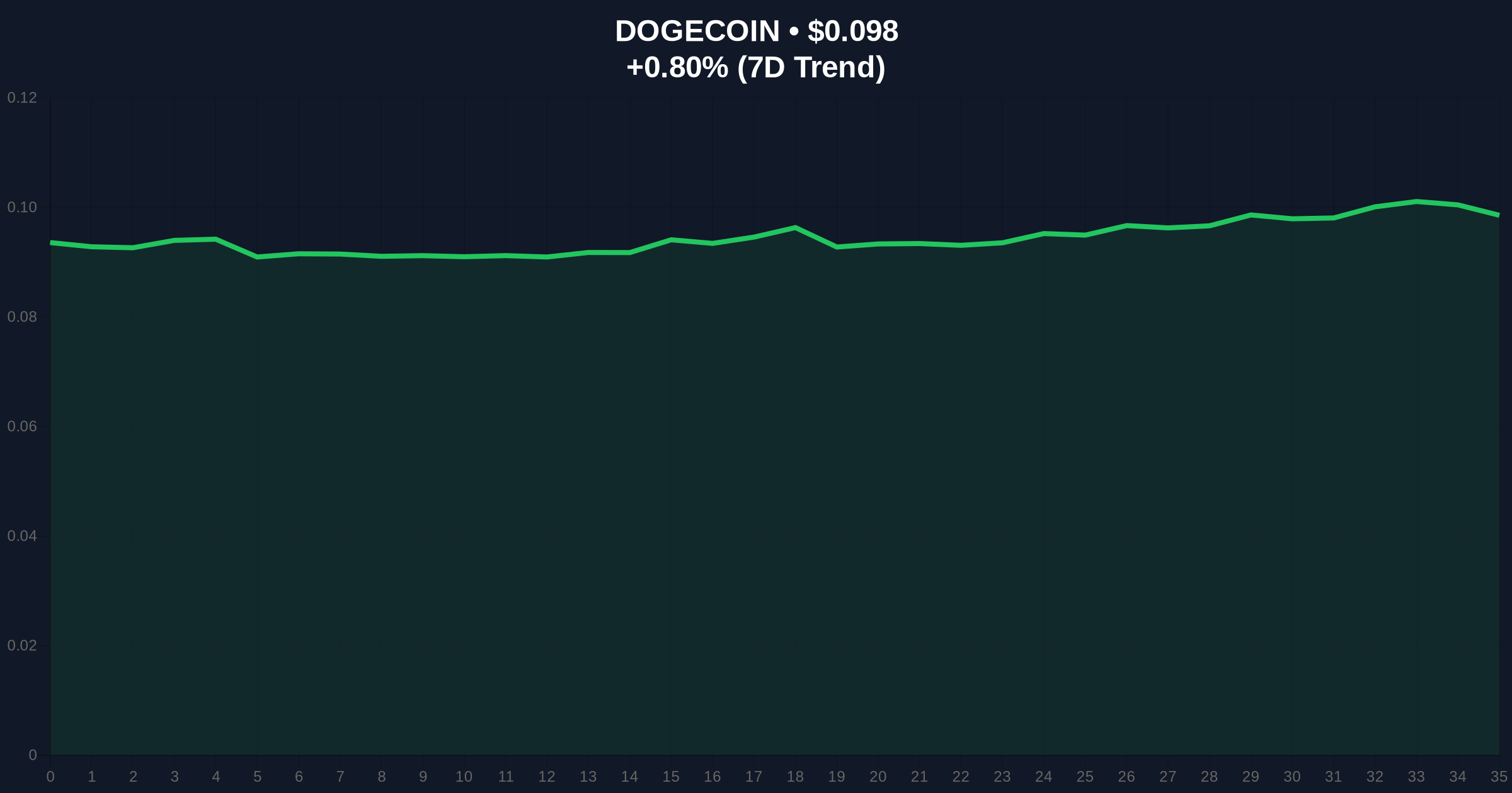 Dogecoin Price Prediction 2026-2030: Analyzing the Path to $1 Amid Consolidation and Market Fear Price Chart