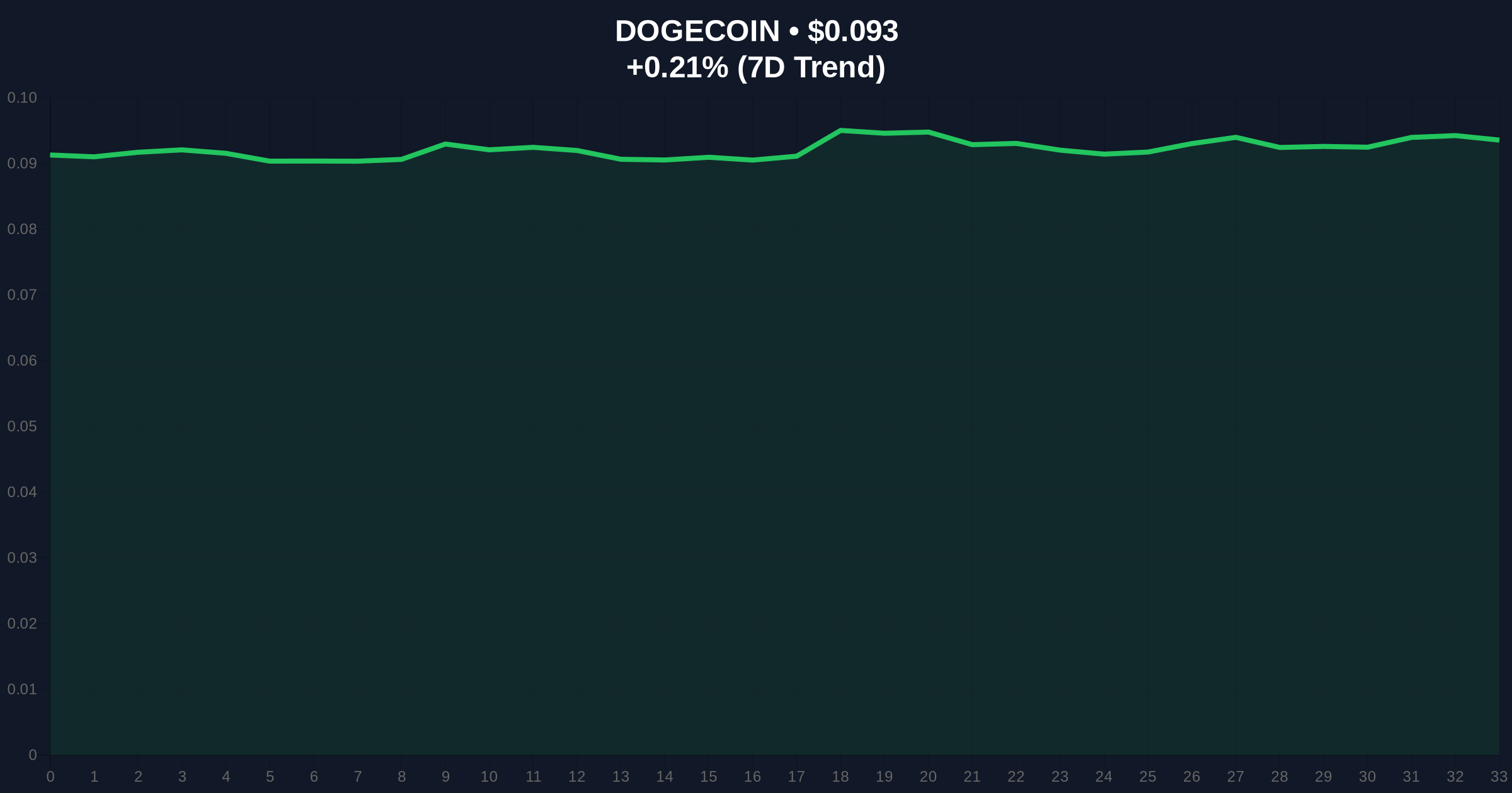 Dogecoin Price Prediction: Is DOGE Ready for Rally Toward $1? Price Chart