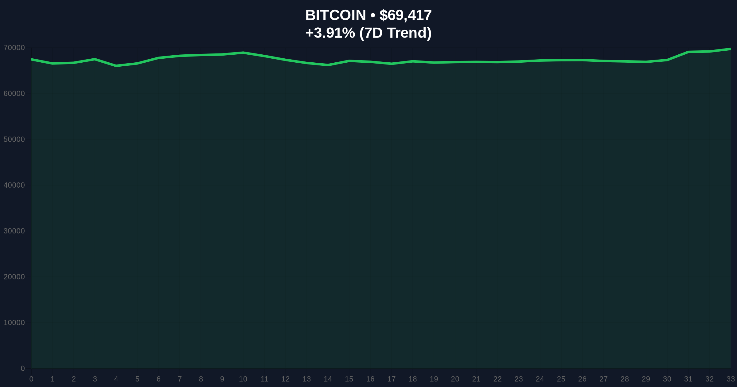 Empery Digital Sells 370 BTC at $66,632 Amid Market 'Extreme Fear', Strategic Shift or Liquidity Crunch? Price Chart