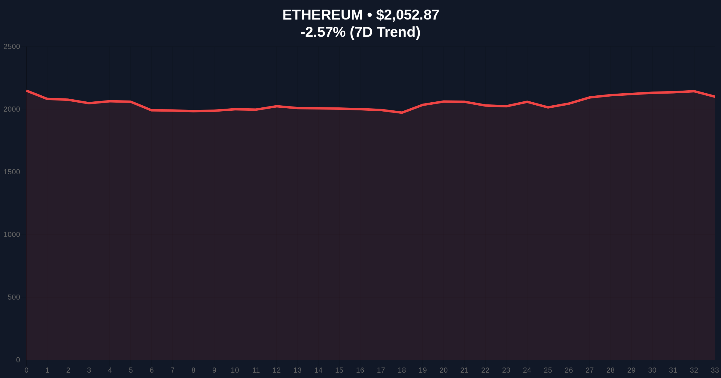 ETH Spot ETFs See $7.02M Net Outflows After Two-Day Inflow Streak, Signaling Market Shift Price Chart