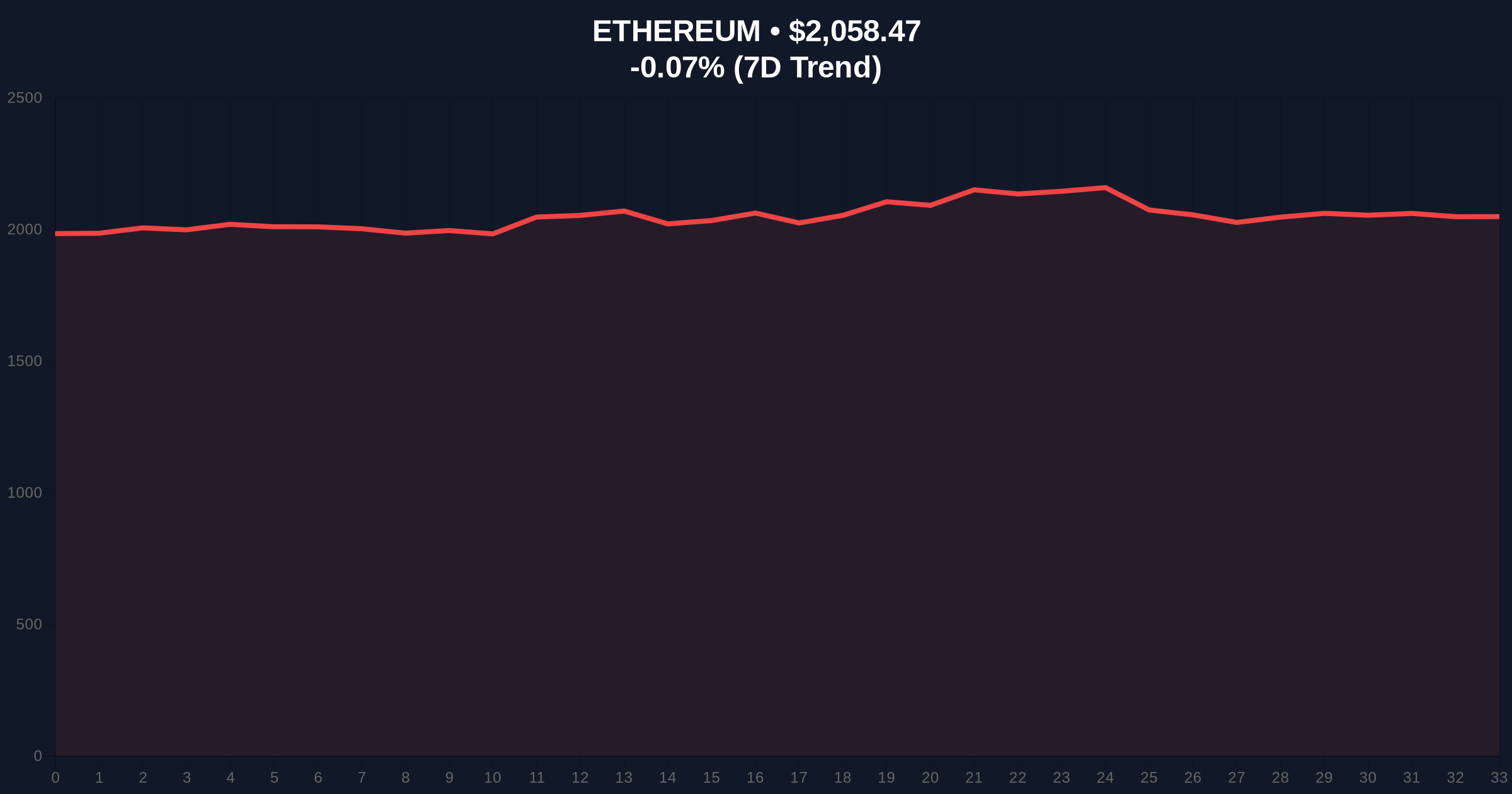 Ethereum Foundation Nears 70,000 ETH Staking Goal Amid Market Fear, Raising Centralization Concerns Price Chart
